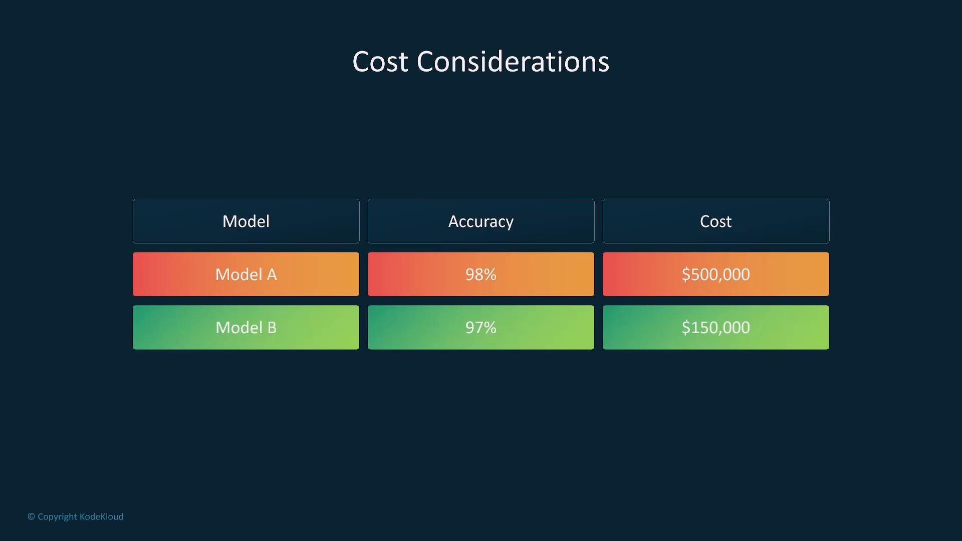 A slide titled "Cost Considerations" comparing two models: Model A (98% accuracy, 500,000) and Model B (97% accuracy, 150,000). The information is shown in a three-column table with colored gradient boxes for each cell.
