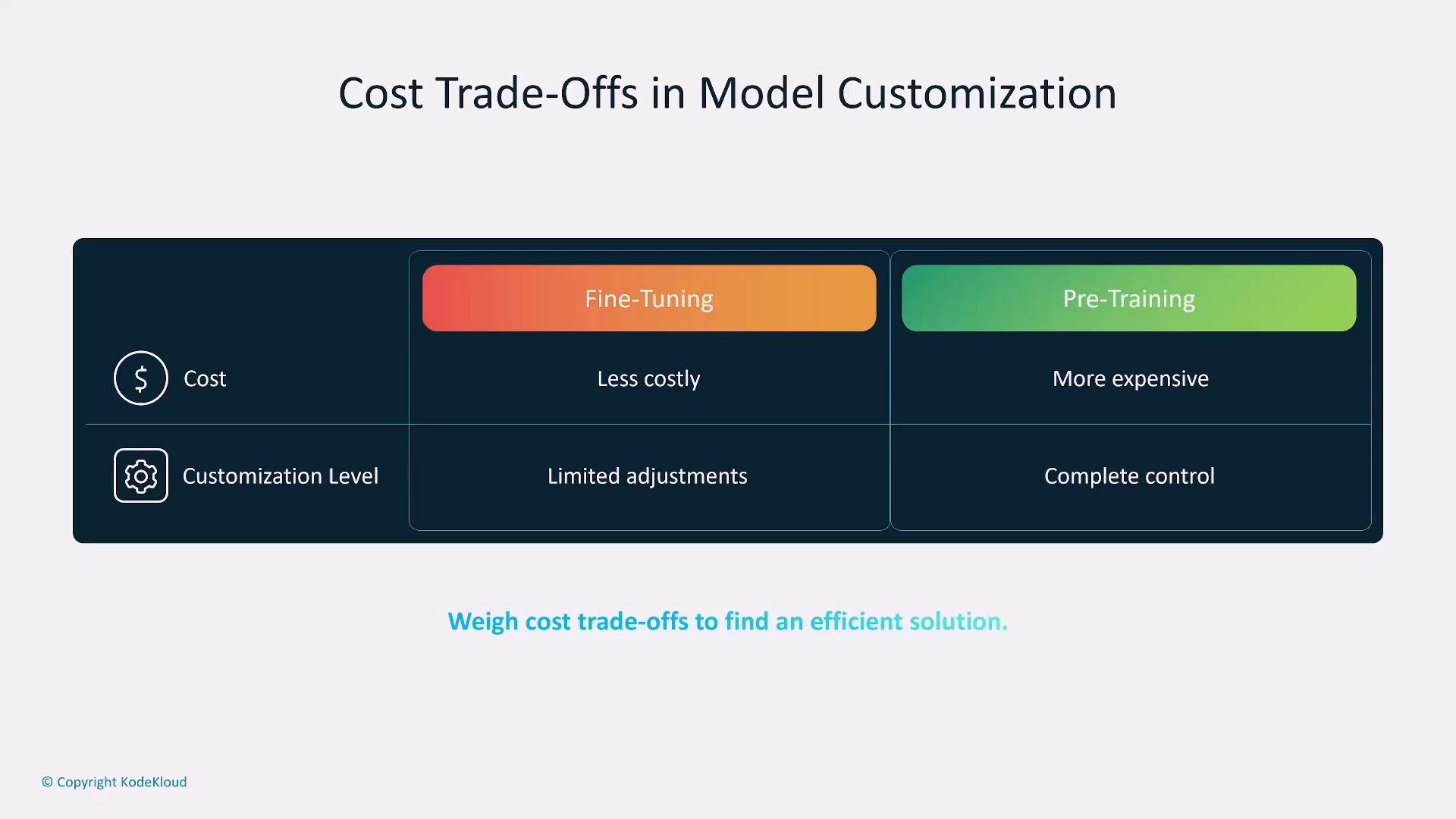 An infographic titled "Cost Trade-Offs in Model Customization" comparing Fine-Tuning and Pre-Training. Fine-tuning is shown as less costly with limited adjustments, while pre-training is more expensive but gives complete control.