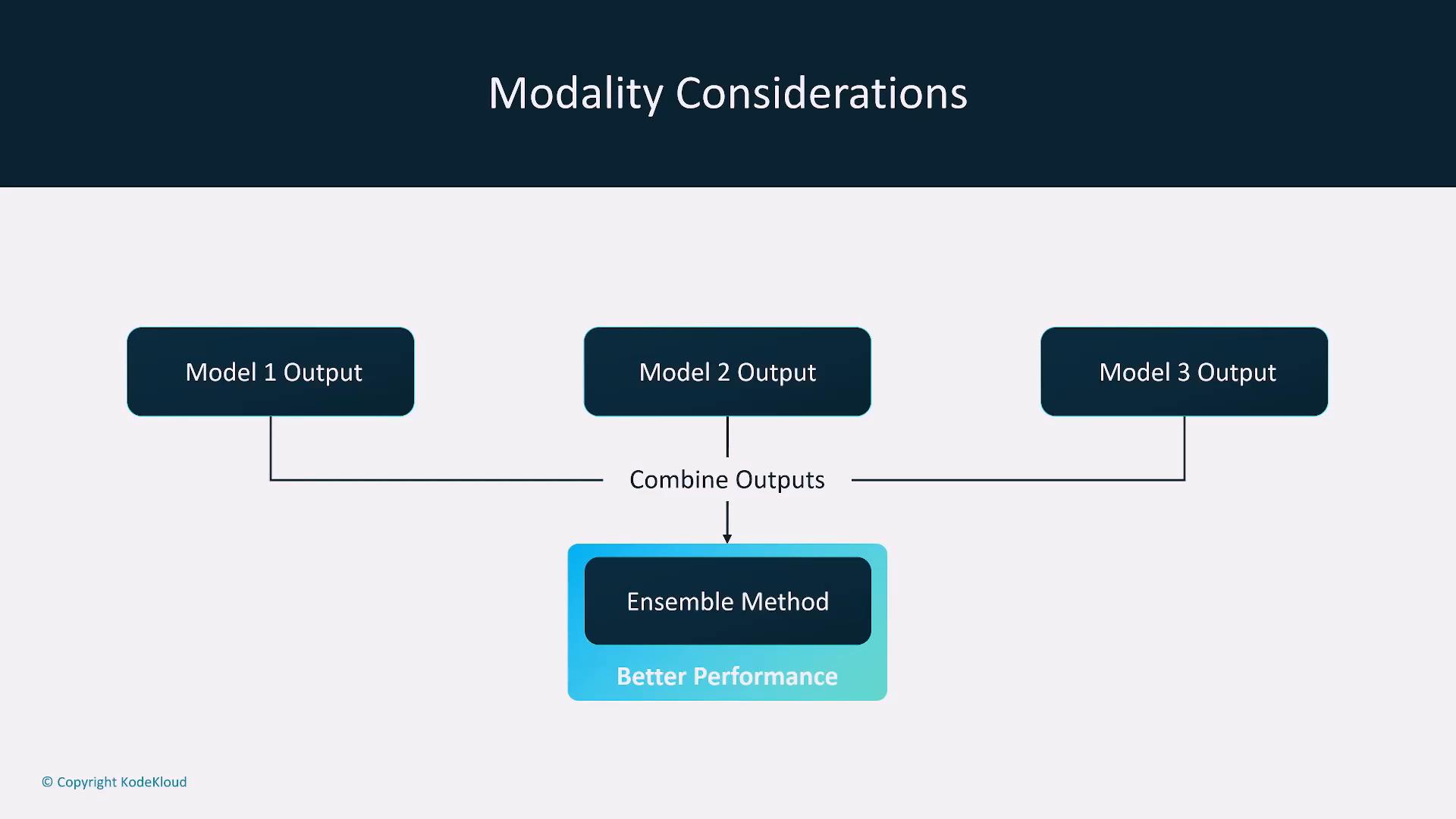A presentation slide titled "Modality Considerations" shows three boxes labeled "Model 1 Output," "Model 2 Output," and "Model 3 Output" feeding into a combined "Ensemble Method" box. The ensemble is shown as producing "Better Performance."