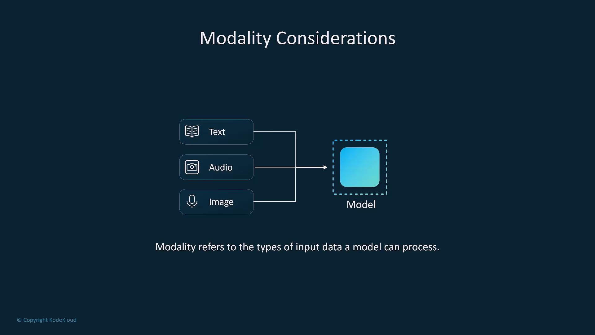 A slide titled "Modality Considerations" shows three input boxes labeled Text, Audio, and Image with arrows pointing to a dotted-box "Model" icon. A caption below explains that modality refers to the types of input data a model can process.