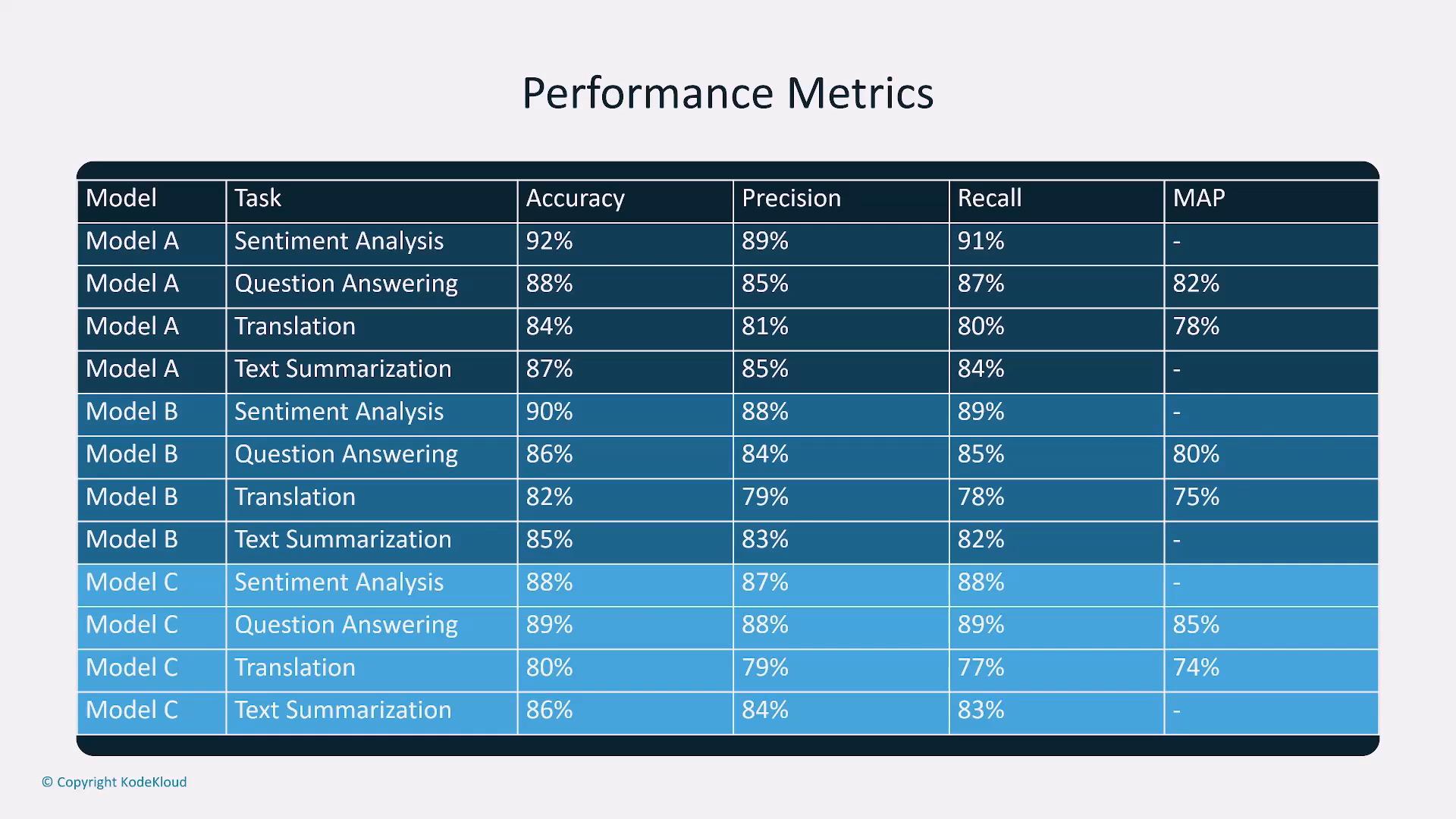 A table titled "Performance Metrics" listing Accuracy, Precision, Recall, and MAP percentages for Model A, Model B, and Model C across tasks (Sentiment Analysis, Question Answering, Translation, Text Summarization). The cells show percentage scores generally ranging from the mid-70s to low-90s.