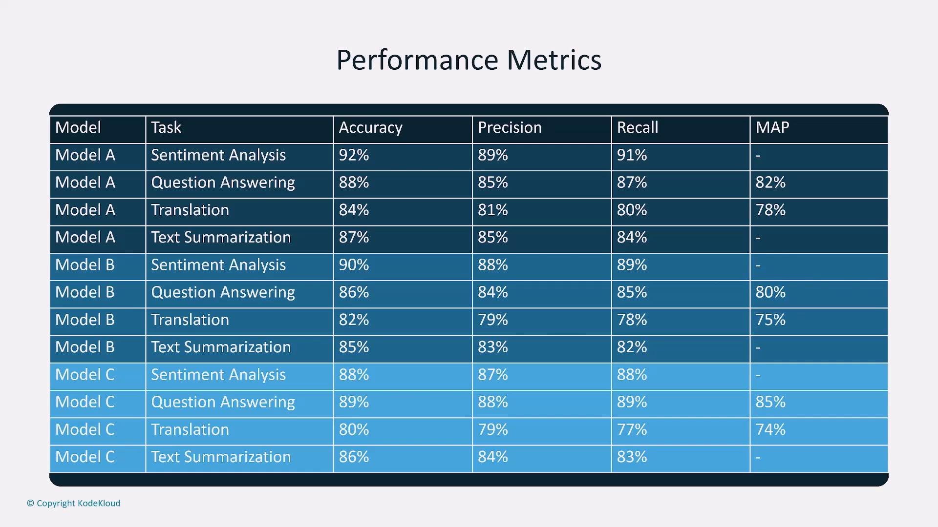 A table titled "Performance Metrics" listing Accuracy, Precision, Recall, and MAP percentages for Model A, Model B, and Model C across tasks (Sentiment Analysis, Question Answering, Translation, Text Summarization). The cells show percentage scores generally ranging from the mid-70s to low-90s.
