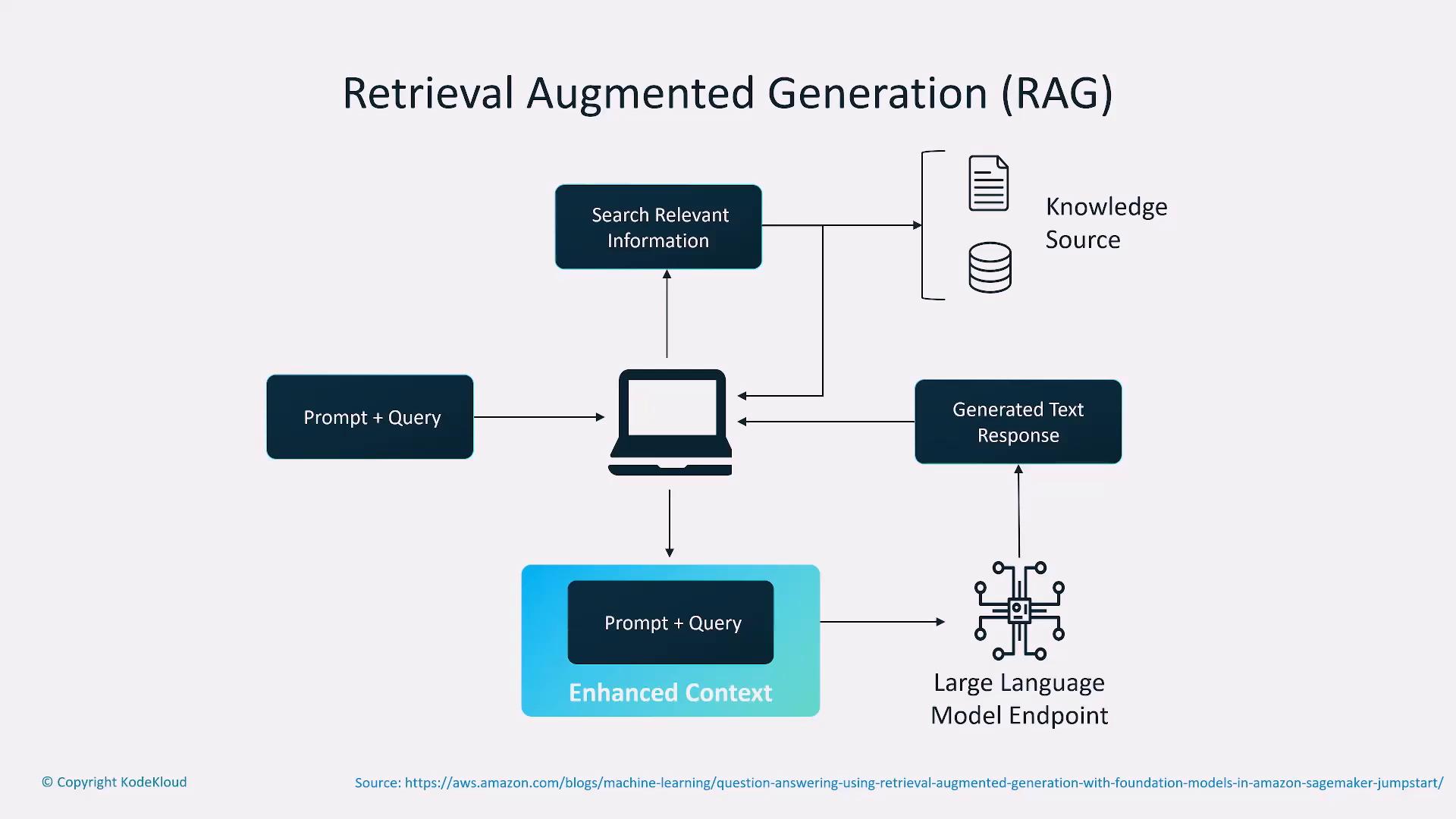 A flowchart titled "Retrieval Augmented Generation (RAG)" showing how a prompt/query searches knowledge sources to build enhanced context that is fed to a large language model endpoint. The diagram shows components like "Search Relevant Information," "Enhanced Context," and "Generated Text Response" connected around a laptop icon.