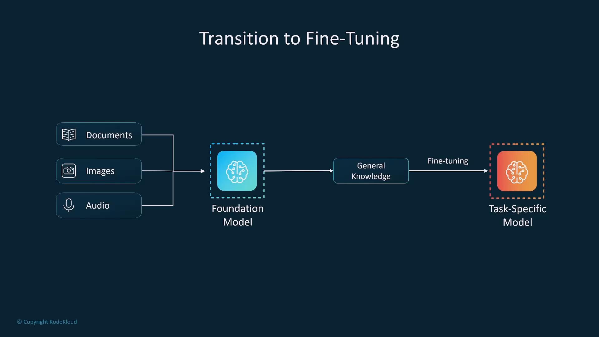 A diagram titled "Transition to Fine-Tuning" showing documents, images, and audio feeding into a Foundation Model that provides general knowledge, which is then fine-tuned into a task-specific model. The flow is visualized with arrows from data sources → foundation model → general knowledge → fine-tuned task-specific model.