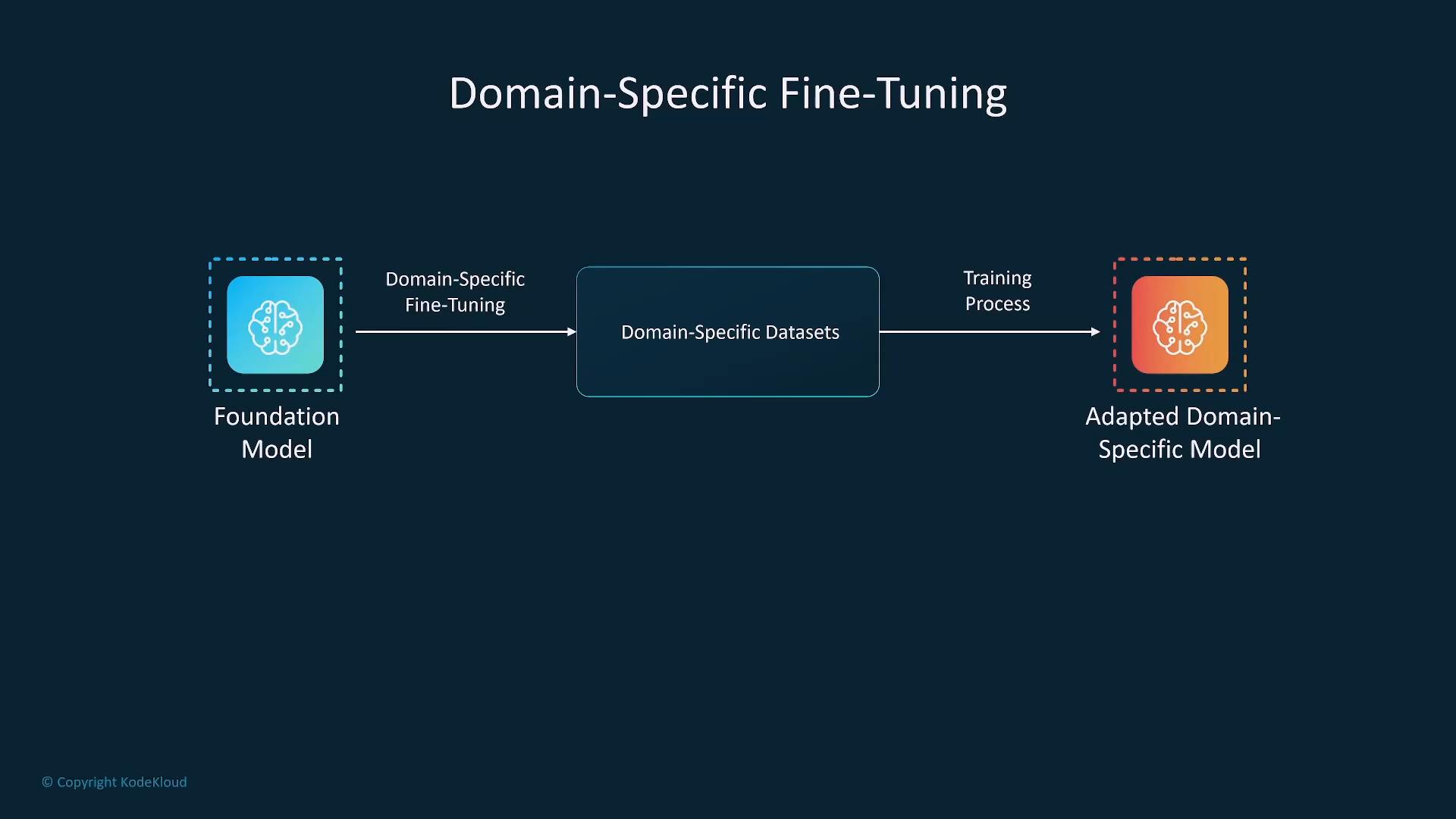 A slide titled "Domain-Specific Fine-Tuning" showing a flow diagram: a foundation model icon on the left, a central box labeled "Domain-Specific Datasets," and an adapted domain-specific model icon on the right. Arrows indicate domain-specific fine-tuning into the datasets and a training process producing the adapted model.