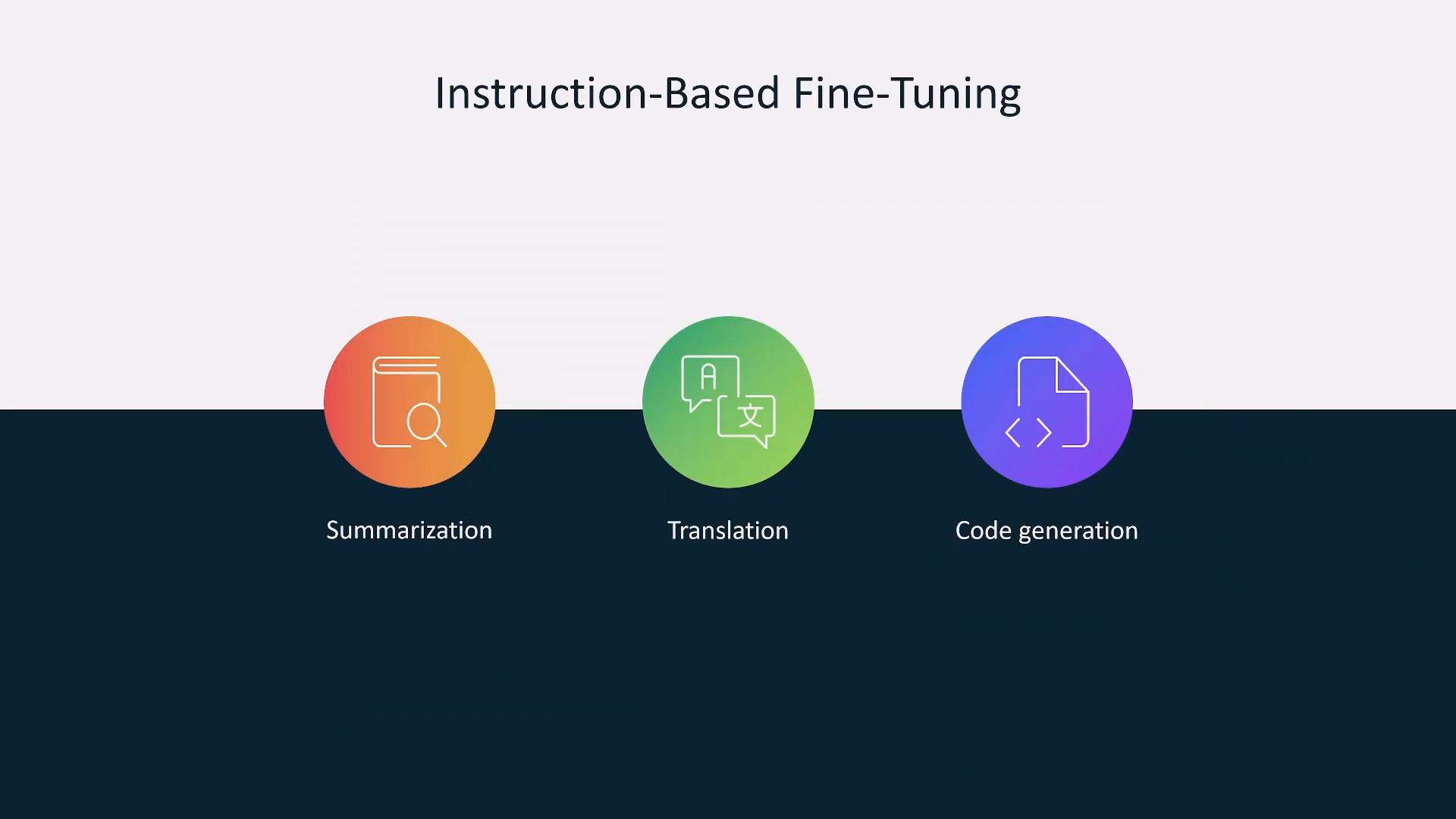 A slide titled "Instruction-Based Fine-Tuning" with three colored circular icons. They represent Summarization, Translation, and Code generation.