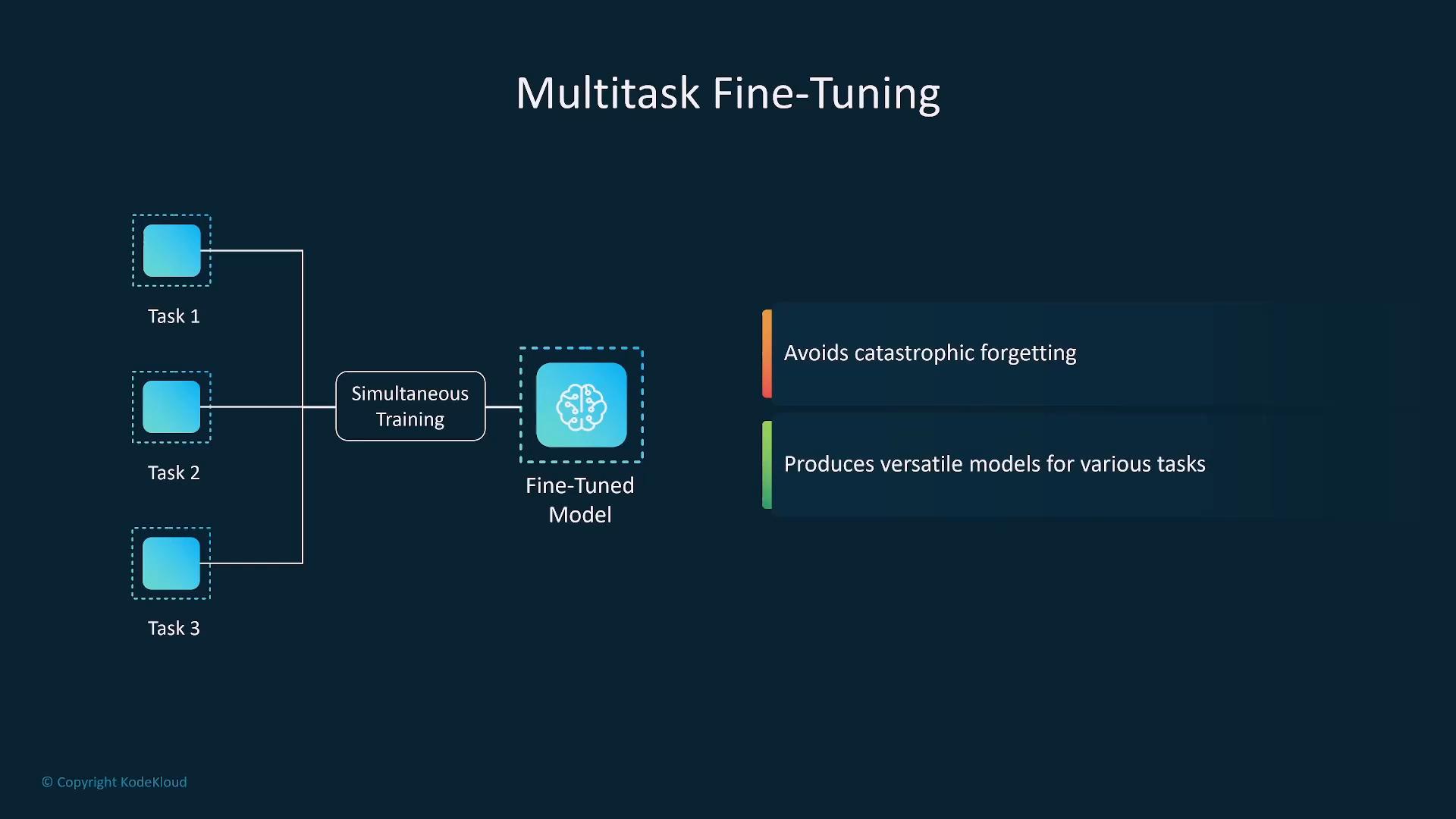 An infographic titled "Multitask Fine-Tuning" shows three tasks feeding into simultaneous training that produces a fine-tuned model. The diagram notes benefits: it avoids catastrophic forgetting and produces versatile models for various tasks.