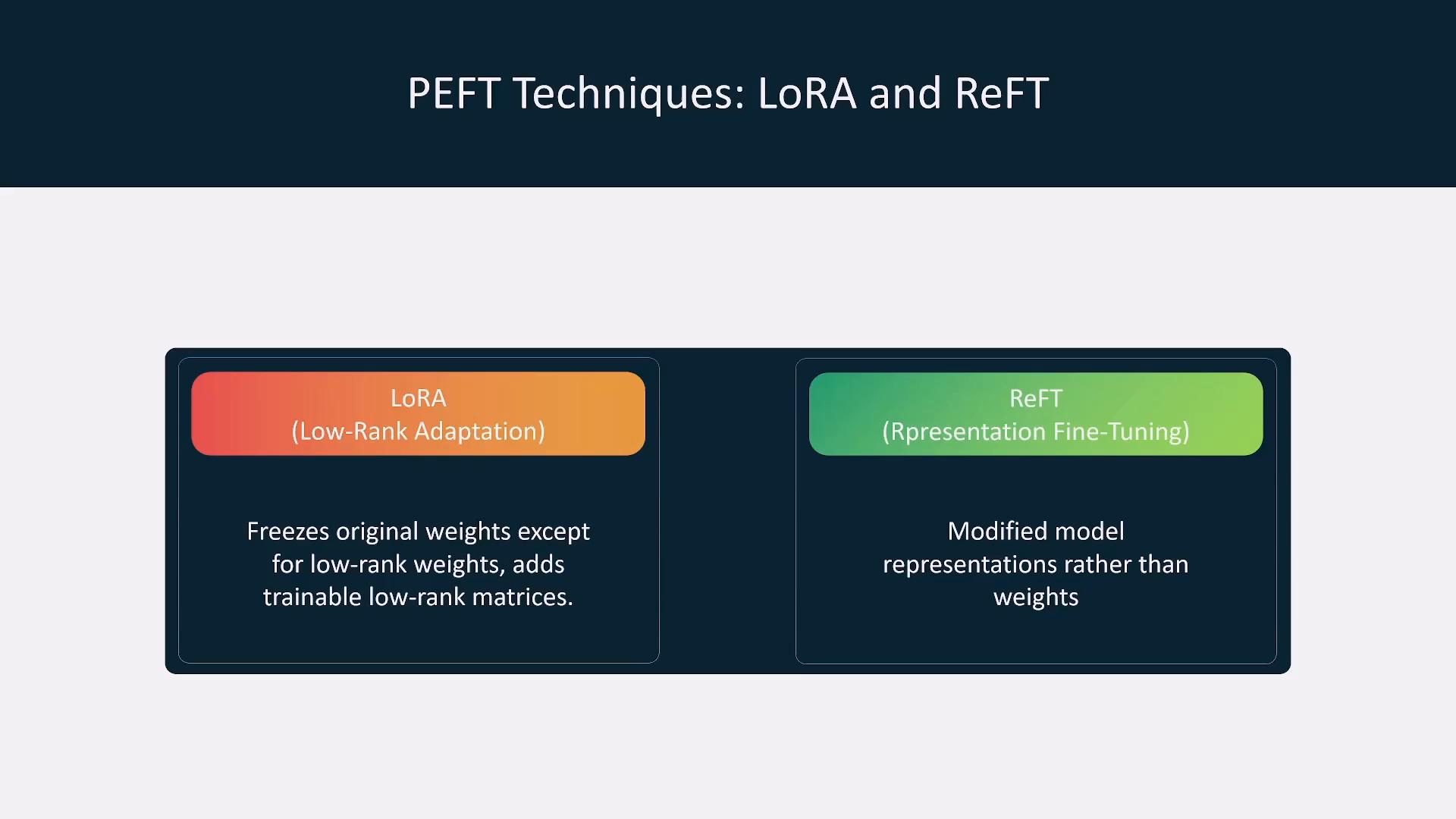 A presentation slide titled "PEFT Techniques: LoRA and ReFT" showing two boxed panels: the left explains LoRA (Low-Rank Adaptation) and freezing original weights while adding trainable low-rank matrices, and the right describes ReFT (Representation Fine-Tuning) as modifying model representations rather than weights.