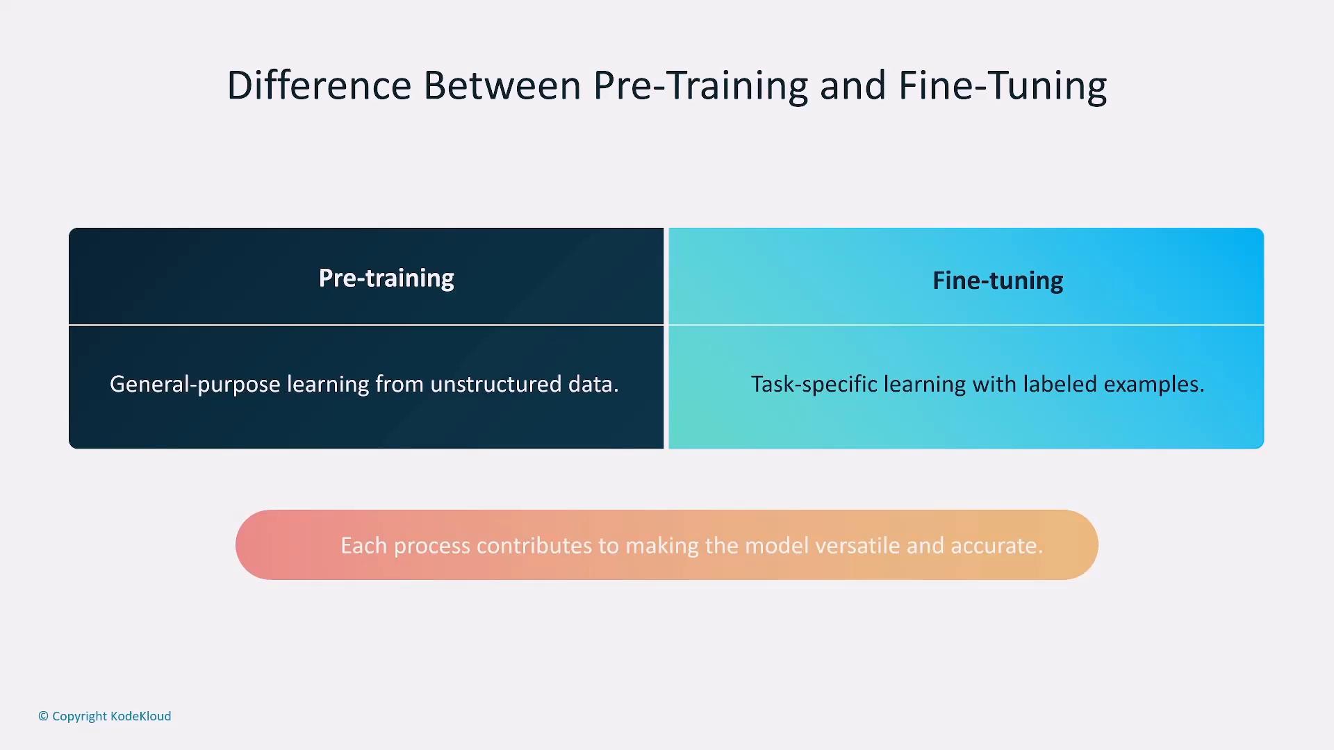 An infographic slide titled "Difference Between Pre-Training and Fine-Tuning" showing two side-by-side panels: a dark blue panel for Pre-training ("General-purpose learning from unstructured data") and a light blue panel for Fine-tuning ("Task-specific learning with labeled examples"). A rounded caption bar below notes that each process contributes to making the model versatile and accurate.