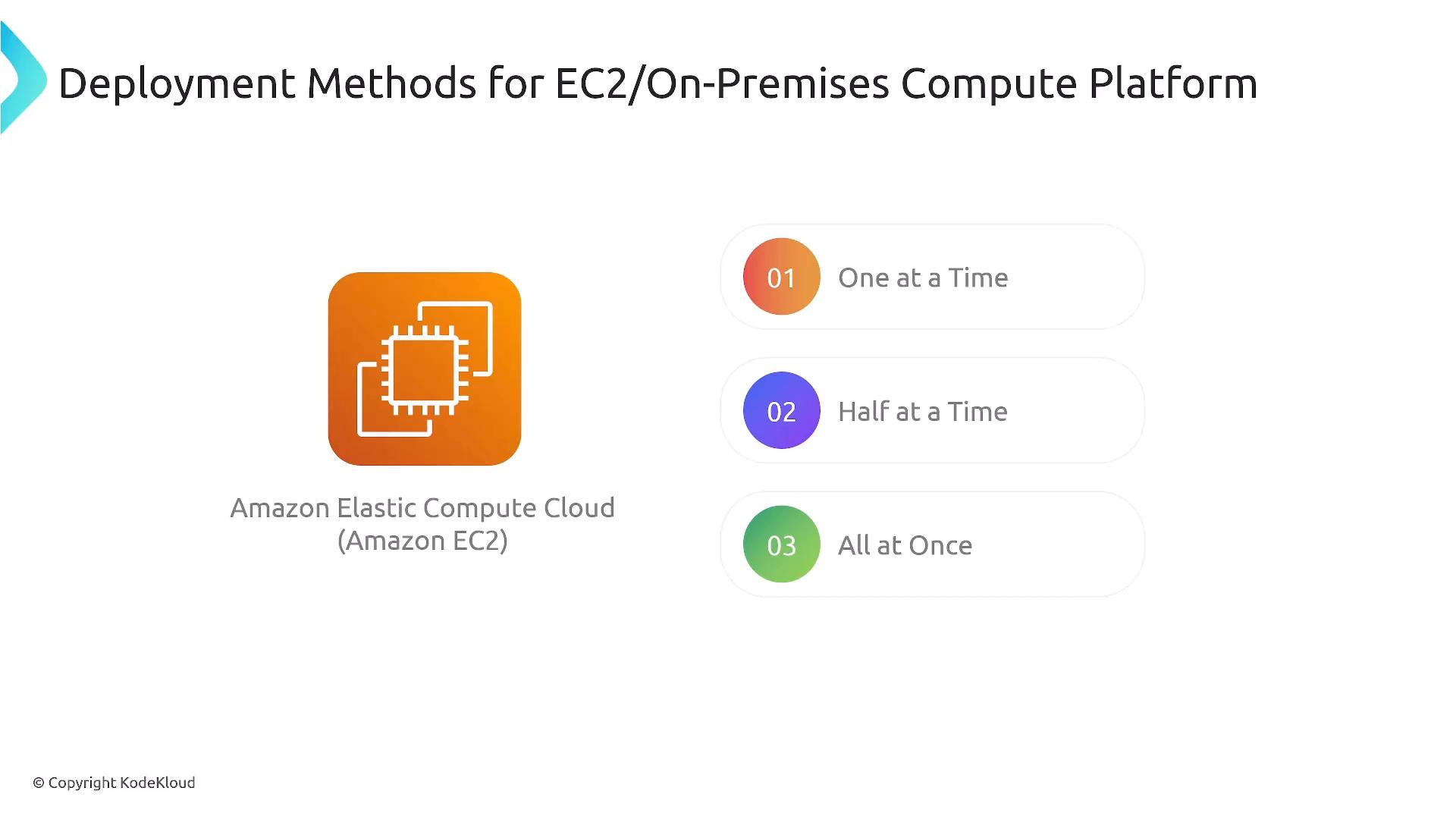 A presentation slide titled "Deployment Methods for EC2/On-Premises Compute Platform" featuring the Amazon EC2 icon and three deployment options: "One at a Time," "Half at a Time," and "All at Once."