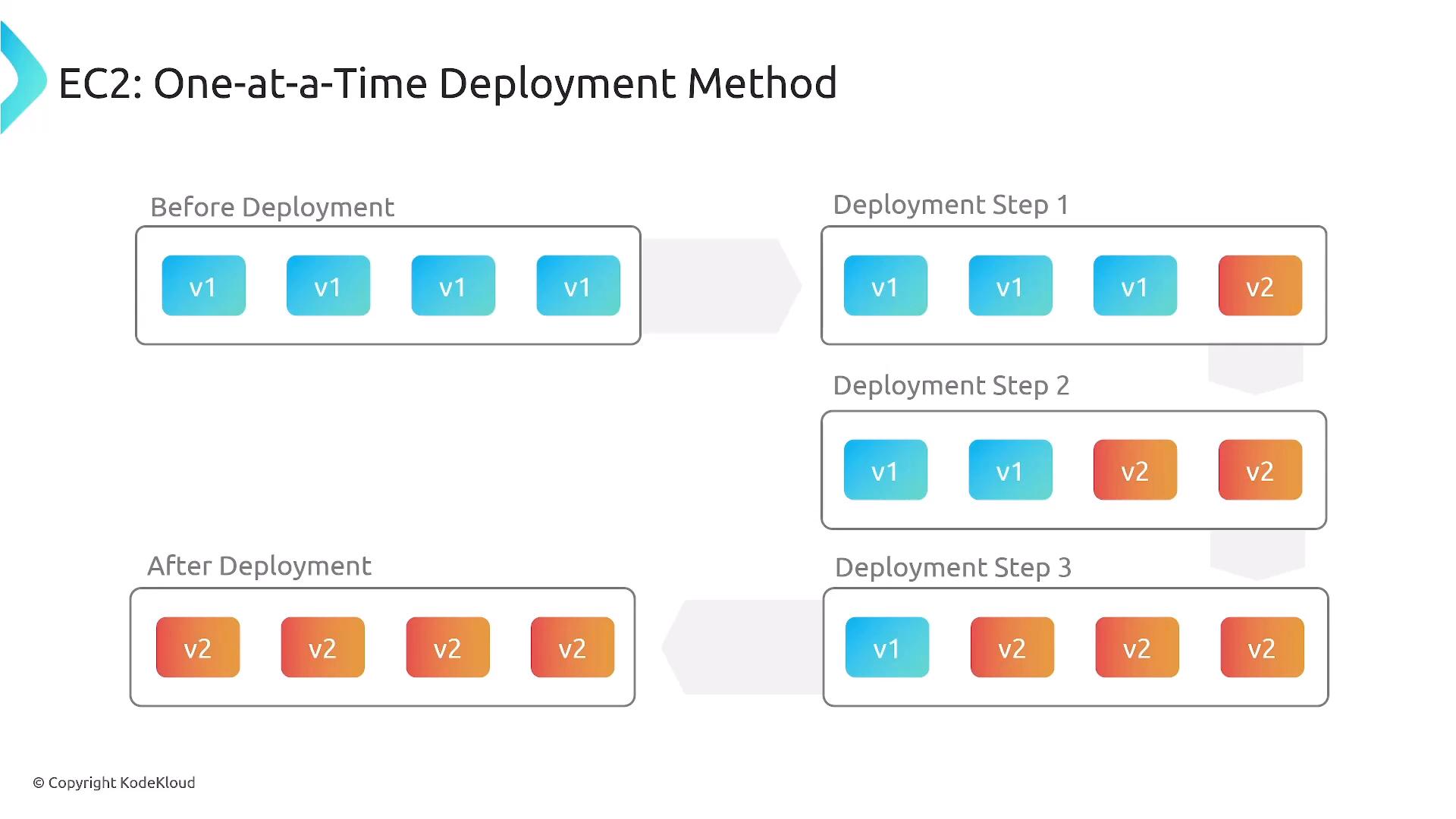 A diagram titled "EC2: One-at-a-Time Deployment Method" showing blue boxes labeled v1 being replaced step-by-step by orange boxes labeled v2 across deployment steps (before, during, after). It illustrates a sequential, one-at-a-time rollout from version v1 to v2.