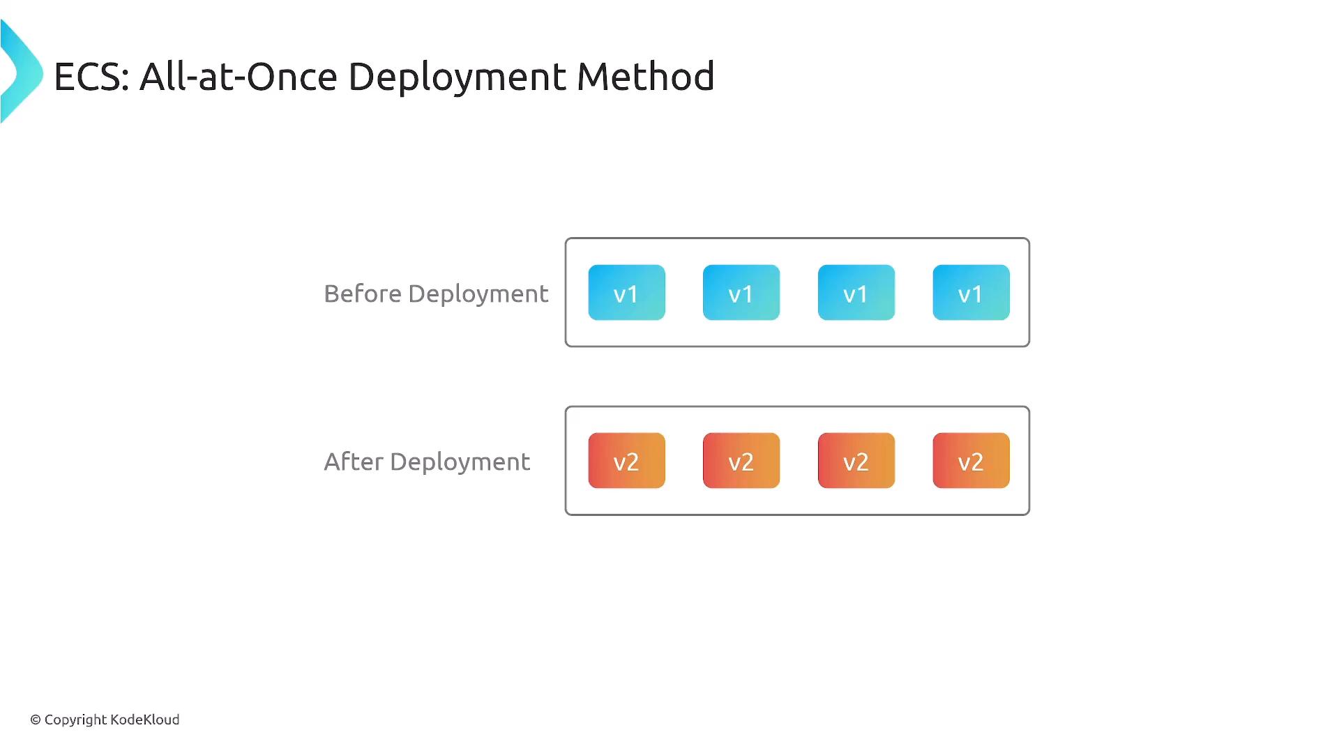 A slide titled "ECS: All‑at‑Once Deployment Method" showing a "Before Deployment" row with four blue v1 instances and an "After Deployment" row with four orange v2 instances, illustrating that all instances are updated at once.