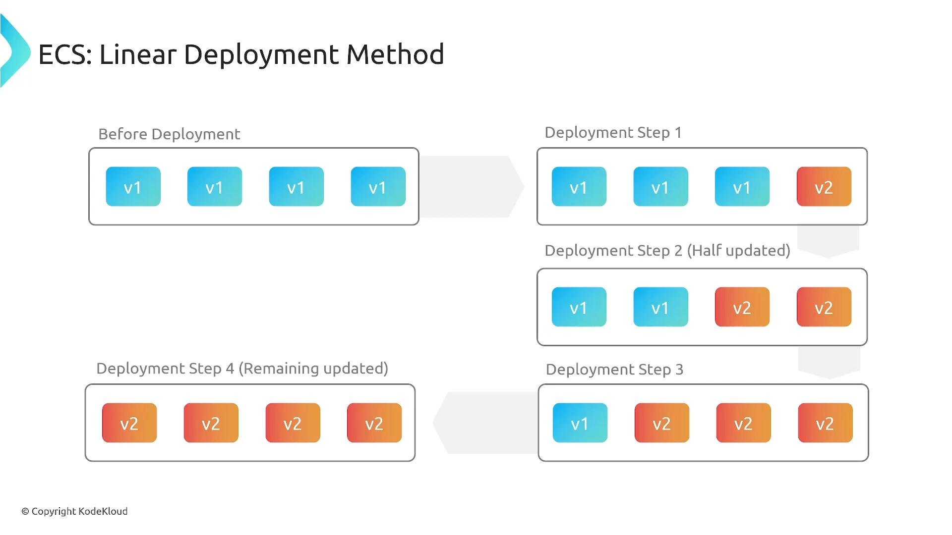 A slide titled "ECS: Linear Deployment Method" showing a sequence of boxes representing four service instances that are gradually updated from blue "v1" to orange "v2" across Deployment Steps 1–4.