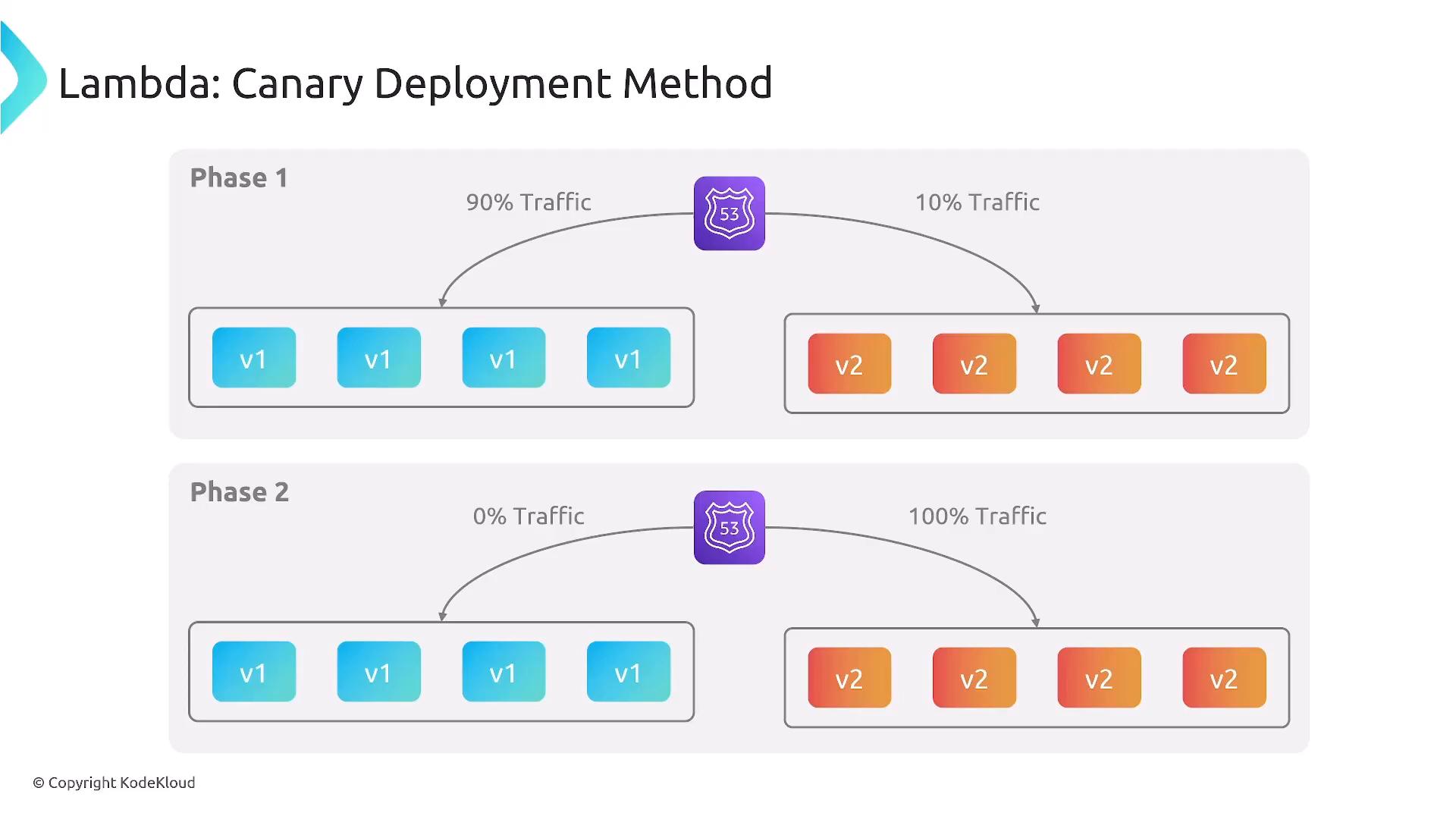 A diagram titled "Lambda: Canary Deployment Method" that shows Phase 1 routing 90% of traffic to blue v1 instances and 10% to orange v2 instances, and Phase 2 switching to 0% v1 and 100% v2.