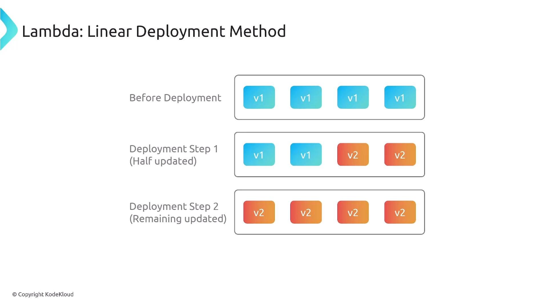A diagram showing a linear deployment for a Lambda function: four blue boxes labeled "v1" are initially running, then two are updated to orange "v2" in step 1, and finally all four are "v2" in step 2. The colored boxes represent staged version updates during the rollout.