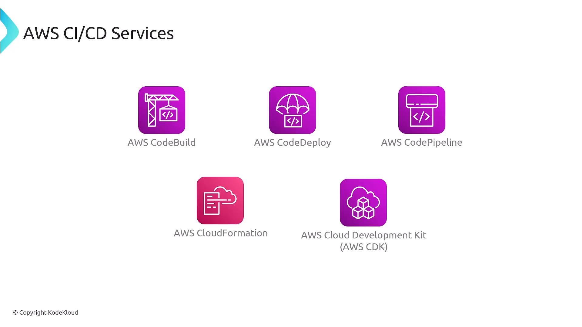 A slide titled "AWS CI/CD Services" showing five AWS service icons and labels: AWS CodeBuild, AWS CodeDeploy, AWS CodePipeline, AWS CloudFormation, and AWS Cloud Development Kit (AWS CDK). The icons are purple/pink rounded squares with white line-art symbols.
