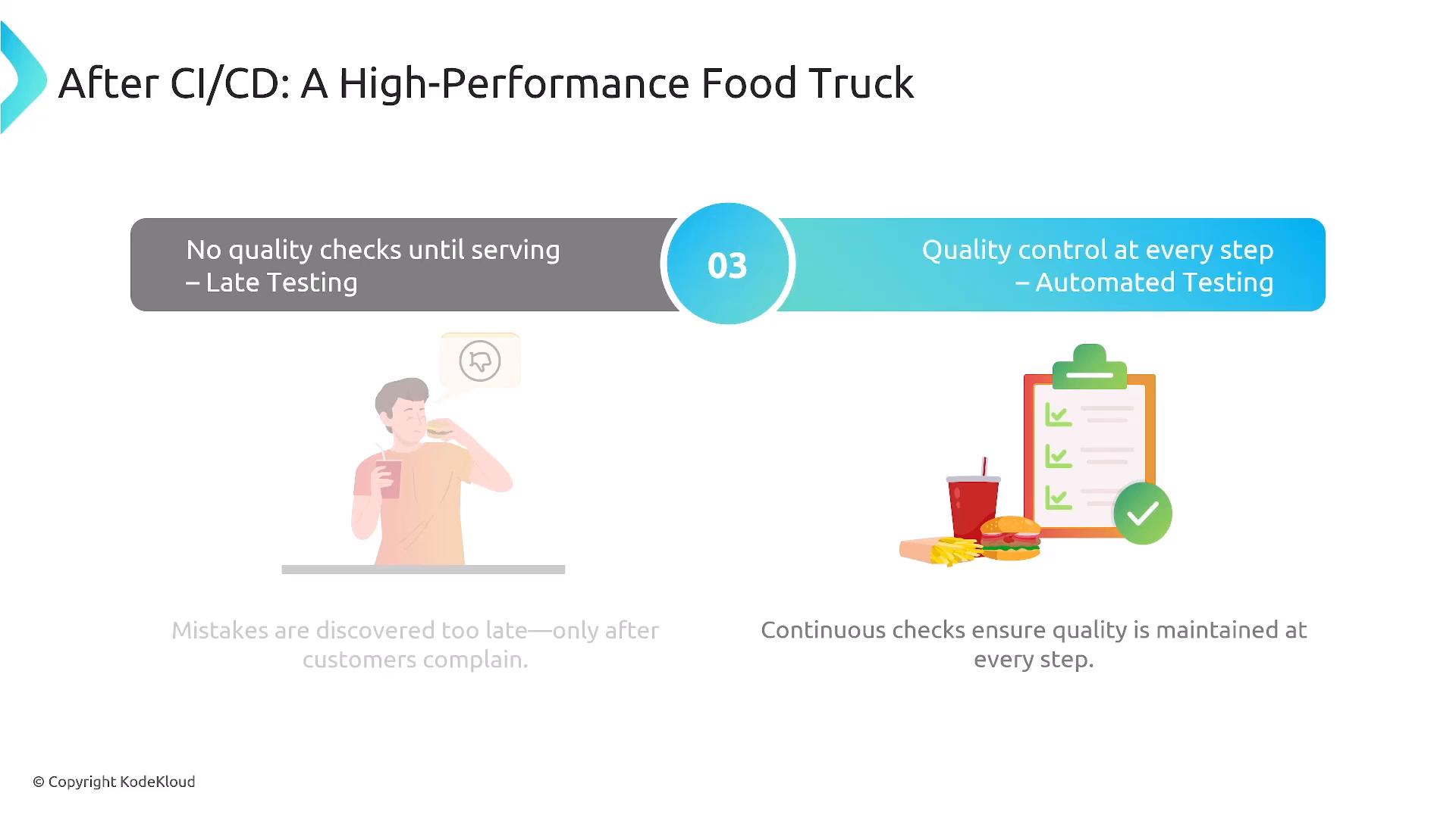A presentation slide titled "After CI/CD: A High-Performance Food Truck" comparing "No quality checks until serving — Late Testing" with "Quality control at every step — Automated Testing." The left side shows a frustrated customer eating, while the right side shows a clipboard checklist and a checked burger, fries and drink.
