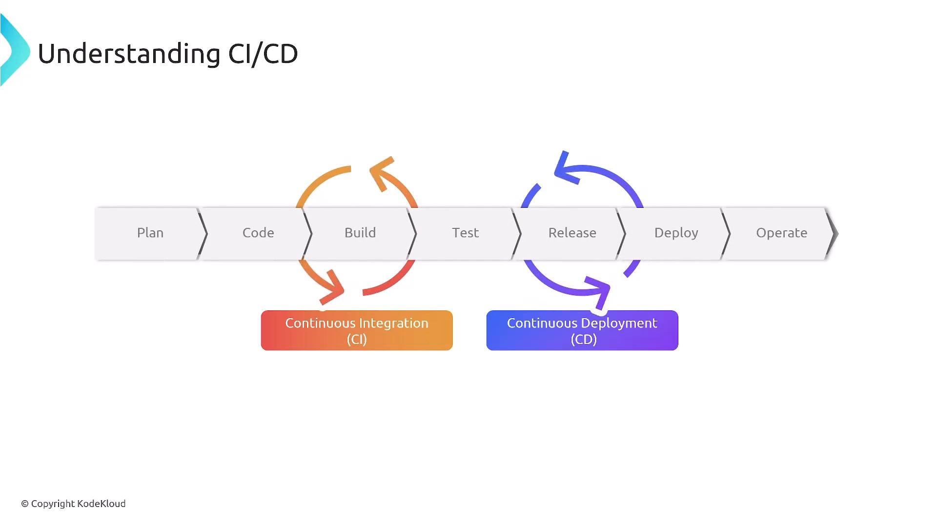 A diagram titled "Understanding CI/CD" showing a linear software pipeline with stages: Plan, Code, Build, Test, Release, Deploy, and Operate. Orange and purple circular arrows highlight Continuous Integration (CI) around code/build/test and Continuous Deployment (CD) around release/deploy.