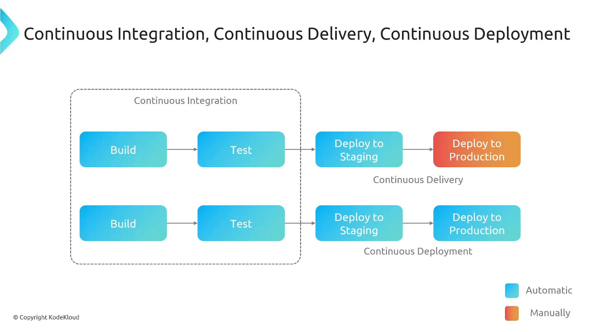 A flowchart illustrating the CI/CD pipeline with stages: Build → Test → Deploy to Staging → Deploy to Production. It compares Continuous Integration, Continuous Delivery, and Continuous Deployment and uses colored boxes to show automatic vs manual steps.