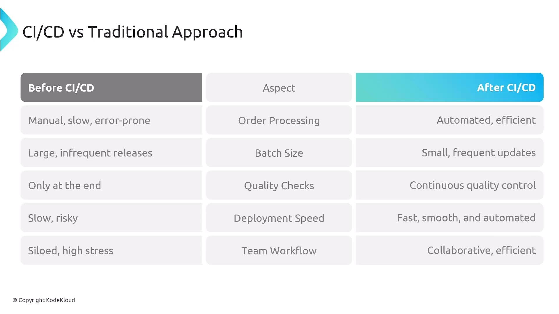 A three-column table titled "CI/CD vs Traditional Approach" comparing "Before CI/CD" (manual, slow, large infrequent releases, end-only quality checks, slow/risky, siloed) with "After CI/CD" (automated, efficient, small frequent updates, continuous quality control, fast automated deployments, collaborative teams). The middle column lists aspects like Order Processing, Batch Size, Quality Checks, Deployment Speed, and Team Workflow.
