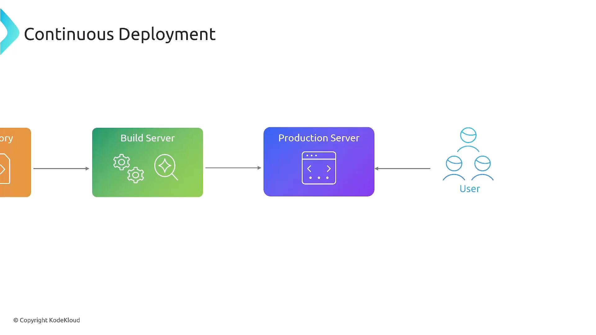 A diagram titled "Continuous Deployment" showing a pipeline from a Build Server (green) to a Production Server (purple) and finally to Users (blue icons). The flow is represented by arrows between colored server blocks and a user icon.