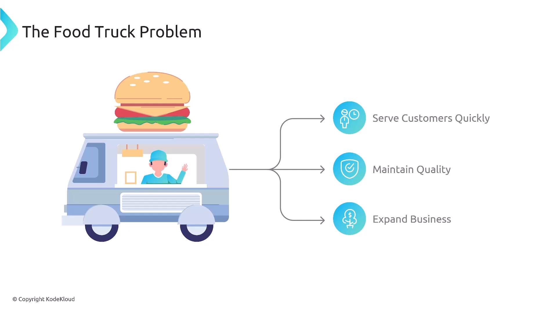 A slide titled "The Food Truck Problem" showing an illustrated food truck with a giant burger on top and a vendor waving from the service window. Three arrows point to goals on the right: "Serve Customers Quickly," "Maintain Quality," and "Expand Business."