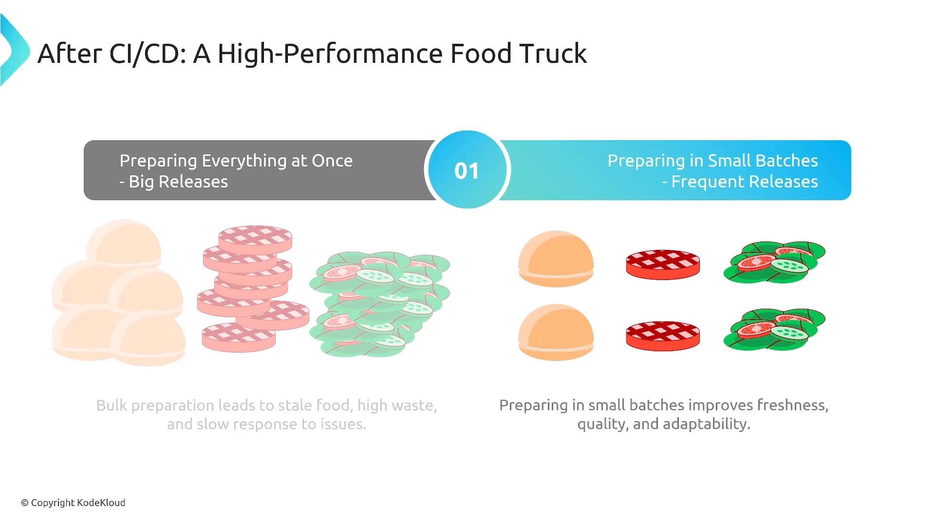 A slide titled "After CI/CD: A High-Performance Food Truck" comparing bulk preparation (big releases) — shown as large piles of ingredients — with preparing in small batches (frequent releases), shown as smaller, fresher portions.