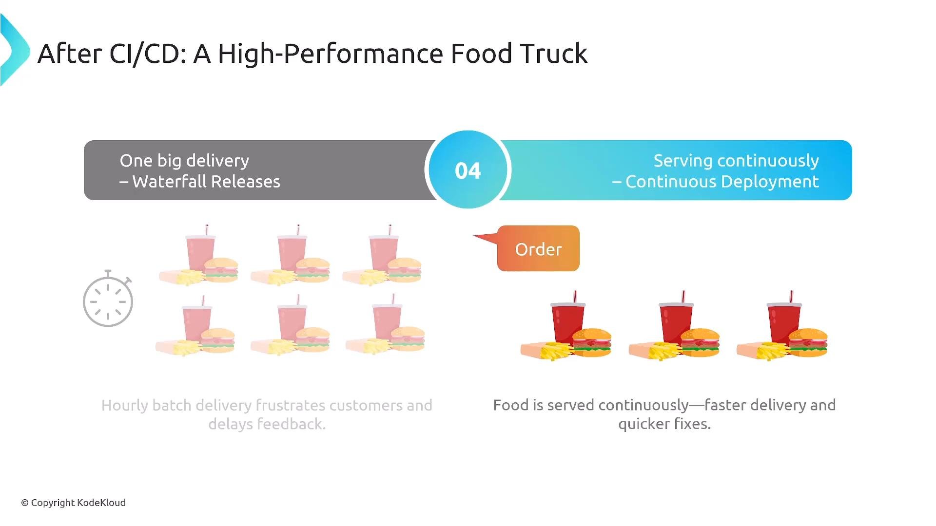 A presentation slide titled "After CI/CD: A High-Performance Food Truck" that uses burger, fries and drink icons to compare one big "waterfall" delivery with continuous deployment. The left shows many meals delivered in batches and the right shows meals served continuously with an "Order" callout.