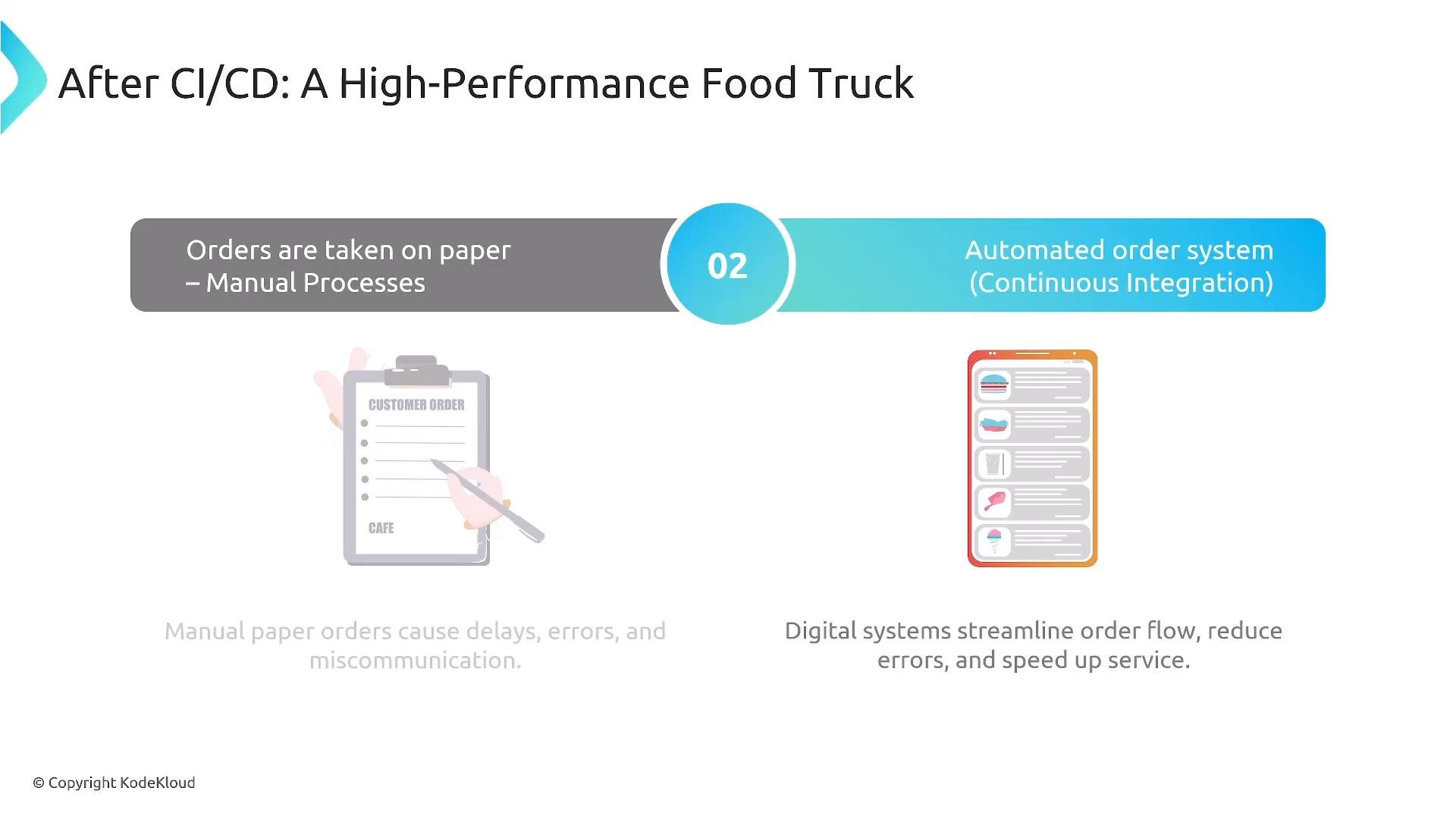 A presentation slide titled "After CI/CD: A High-Performance Food Truck" comparing manual paper orders (clipboard icon) on the left with an automated digital ordering system (phone/menu icon) on the right. It highlights moving from manual processes to an automated continuous-integration order system.