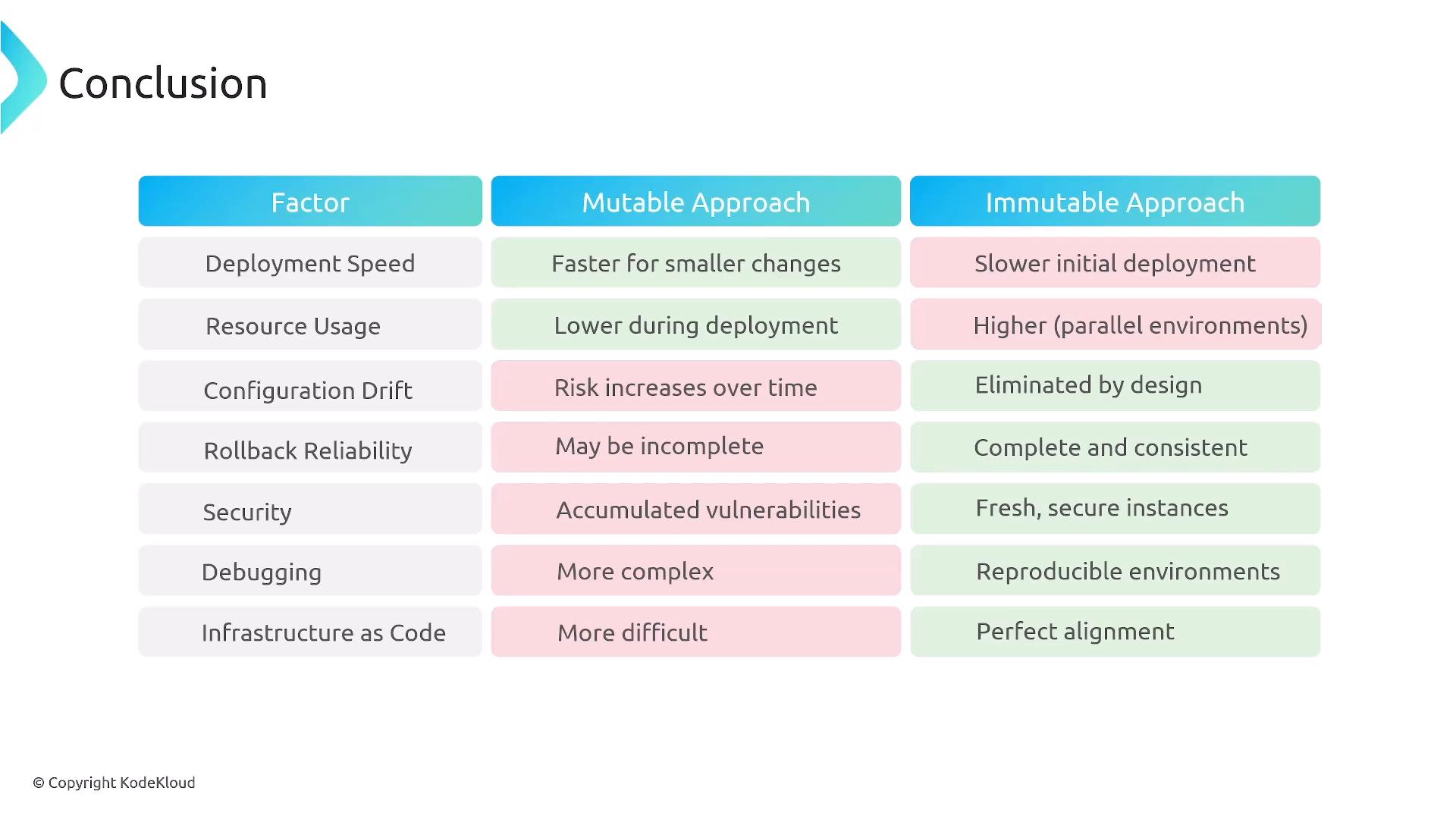 A slide titled "Conclusion" containing a three-column table that compares Mutable and Immutable approaches. It lists factors like deployment speed, resource usage, configuration drift, rollback reliability, security, debugging, and Infrastructure as Code with pros and cons for each approach.