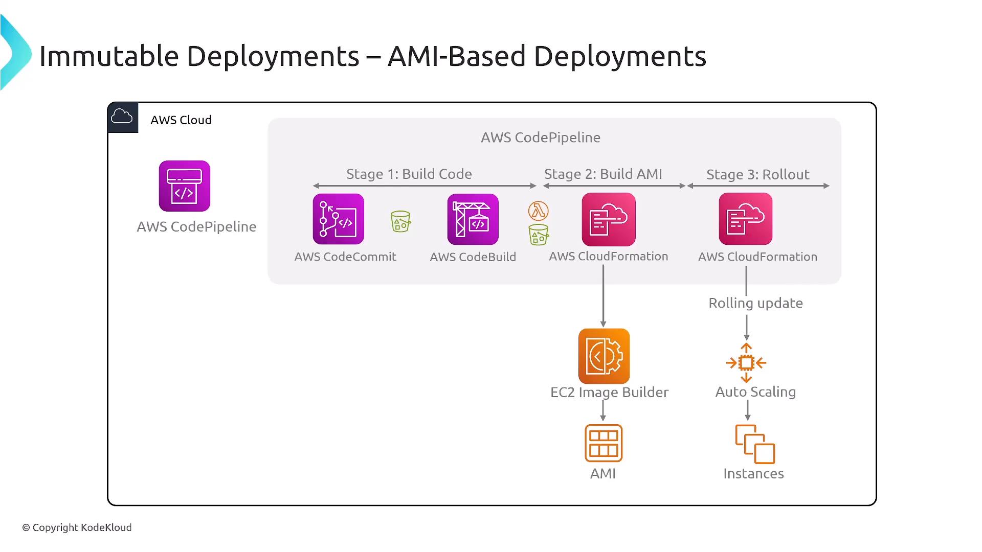 A diagram titled "Immutable Deployments – AMI-Based Deployments" showing an AWS CodePipeline workflow with stages for building code, building an AMI, and rolling out using services like CodeCommit, CodeBuild, CloudFormation, EC2 Image Builder, Auto Scaling and resulting AMIs/instances. Arrows show the flow from source to AMI creation and a rolling update to instances.