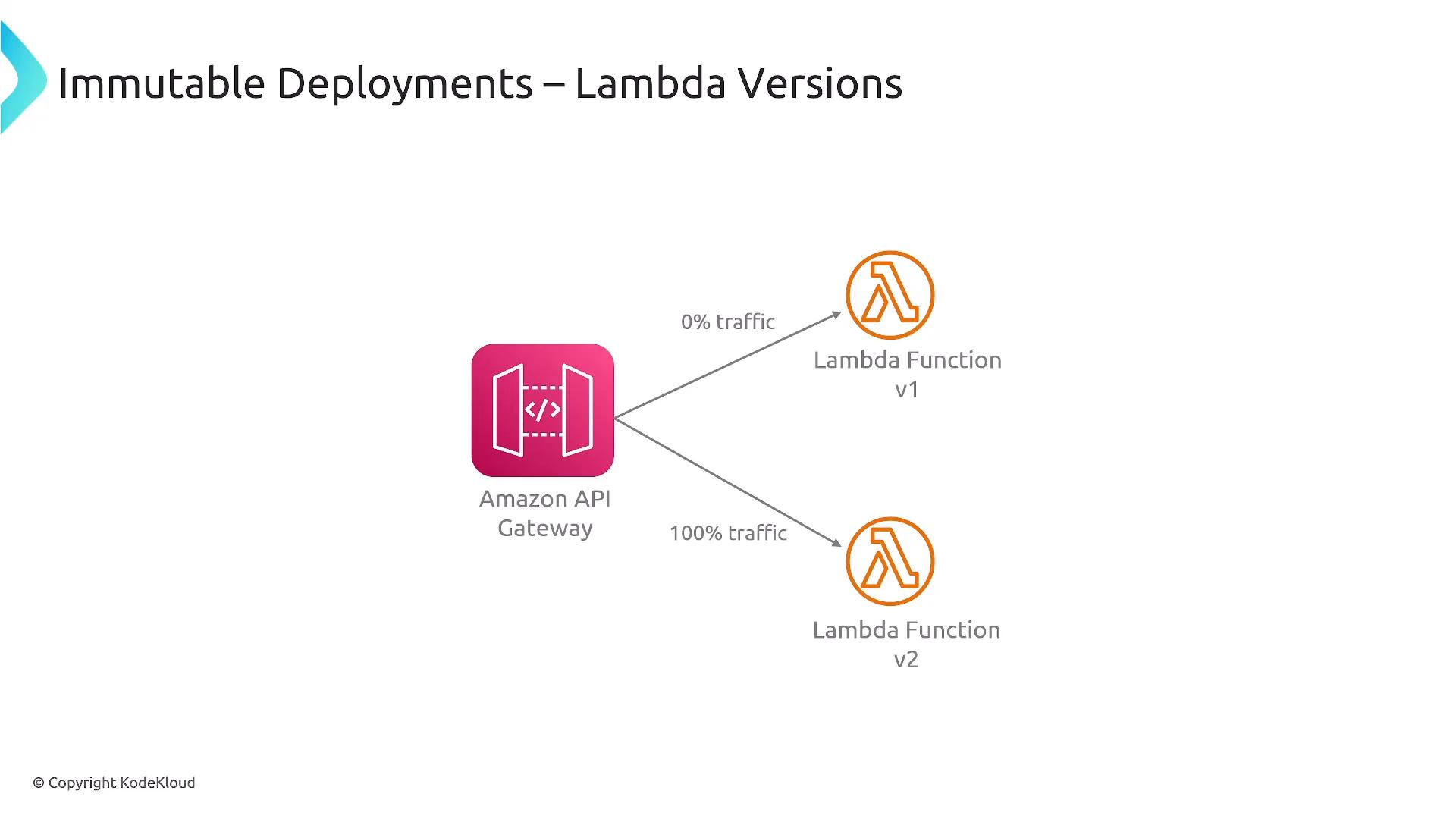 A slide titled "Immutable Deployments — Lambda Versions" showing an Amazon API Gateway icon routing traffic to two AWS Lambda version icons, with 0% traffic to Lambda v1 and 100% traffic to Lambda v2.
