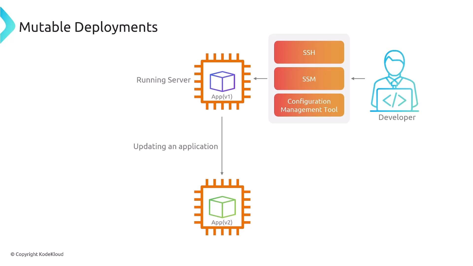 A slide titled "Mutable Deployments" showing a developer using SSH/SSM/configuration management tools to update a running server from App(v1) to App(v2). The diagram uses icons for the developer, a tool stack, and server "chip" boxes representing the app versions.