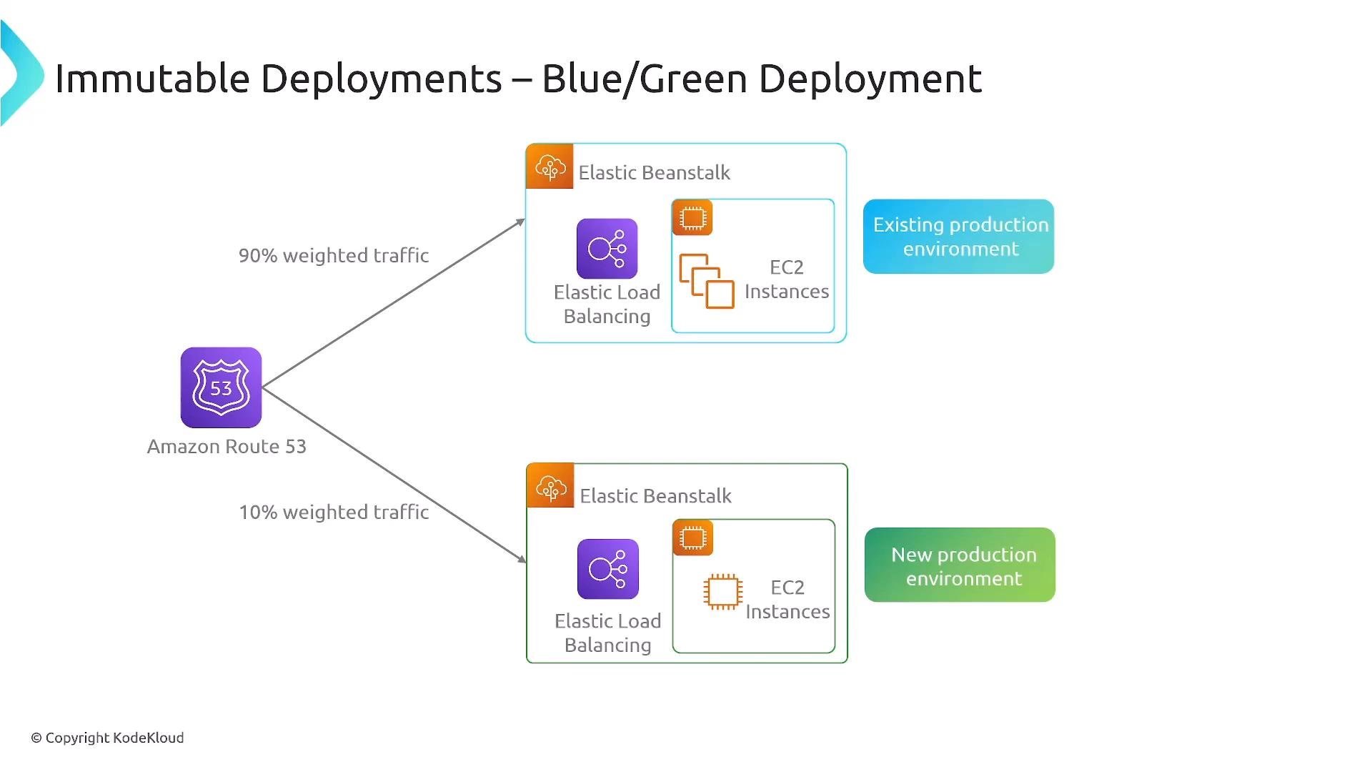 A diagram showing a blue/green immutable deployment: Amazon Route 53 uses weighted routing (90% to existing, 10% to new) to send traffic to two Elastic Beanstalk environments, each with an Elastic Load Balancer and EC2 instances.