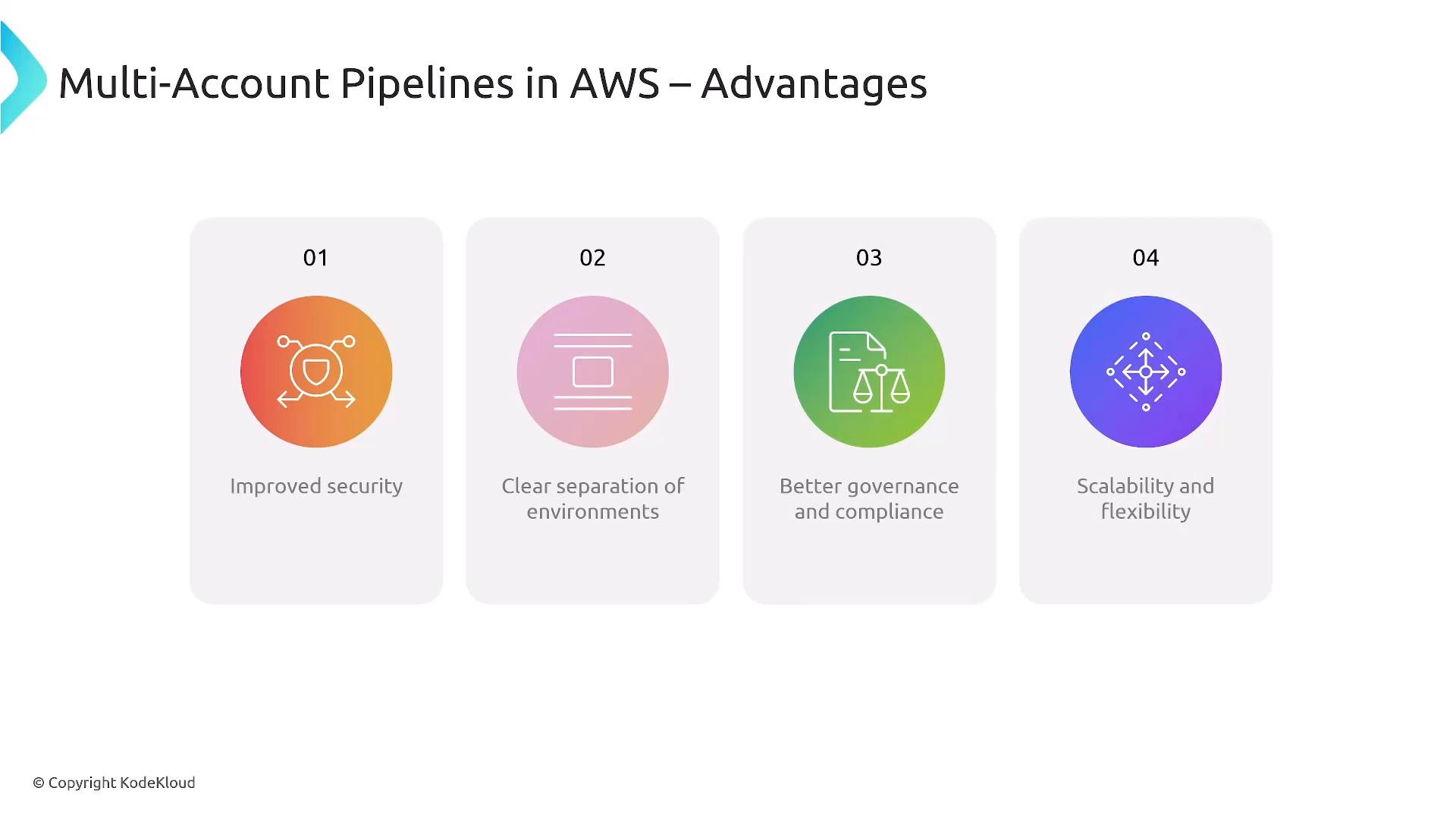 A slide titled "Multi-Account Pipelines in AWS – Advantages" displaying four numbered cards with colored circular icons. The cards list: Improved security; Clear separation of environments; Better governance and compliance; and Scalability and flexibility.