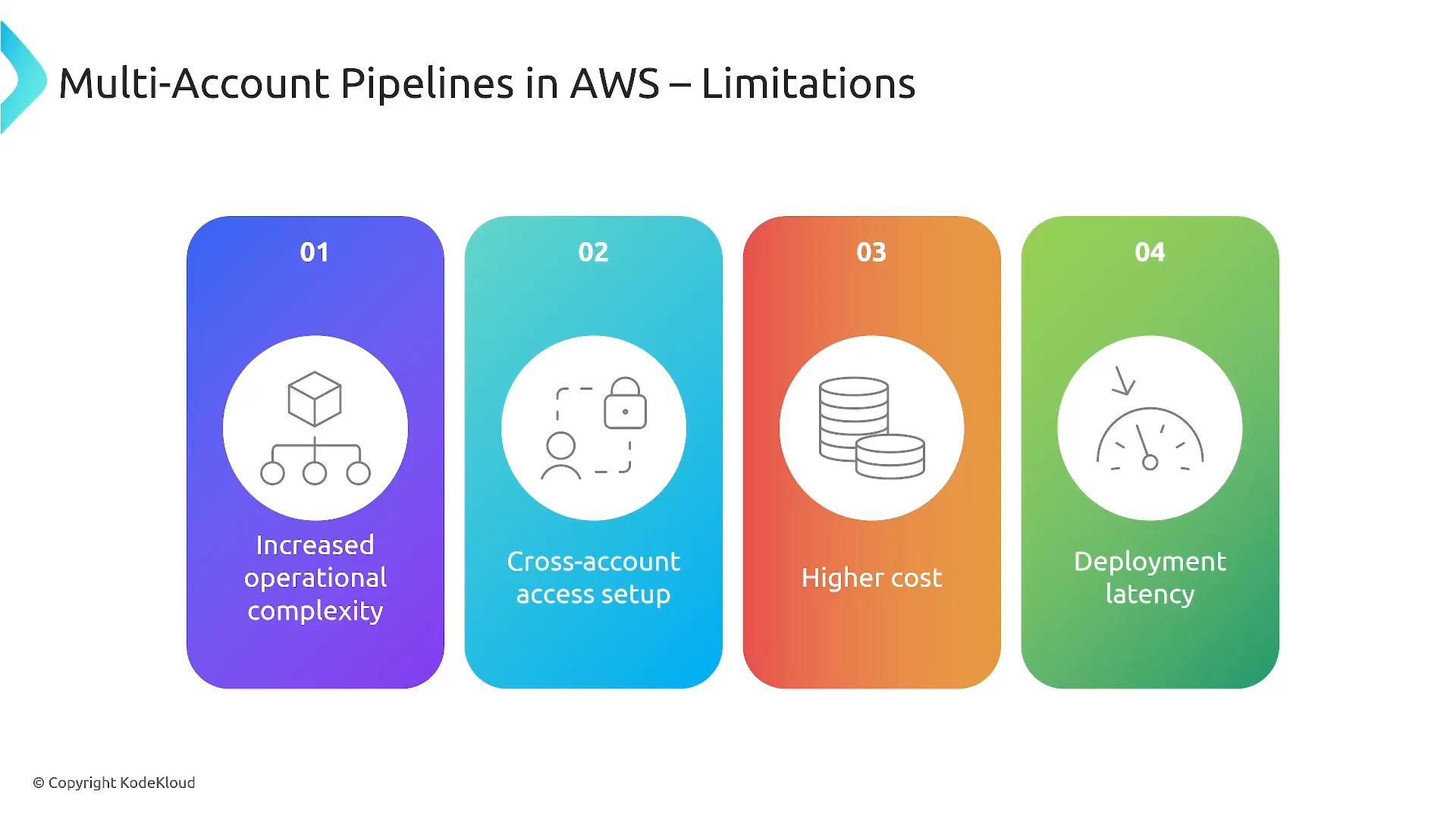An infographic slide titled "Multi-Account Pipelines in AWS – Limitations" showing four colored panels. Each panel lists a limitation: increased operational complexity, cross-account access setup, higher cost, and deployment latency, with simple icons.