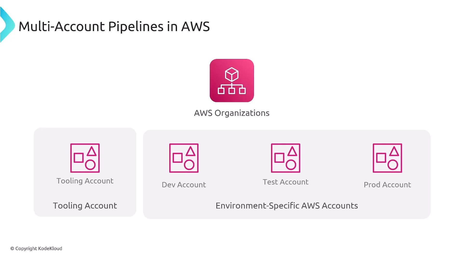 A slide titled "Multi-Account Pipelines in AWS" showing an AWS Organizations icon at the top and labeled account boxes below for Tooling, Dev, Test, and Prod, illustrating an environment-specific multi-account layout.