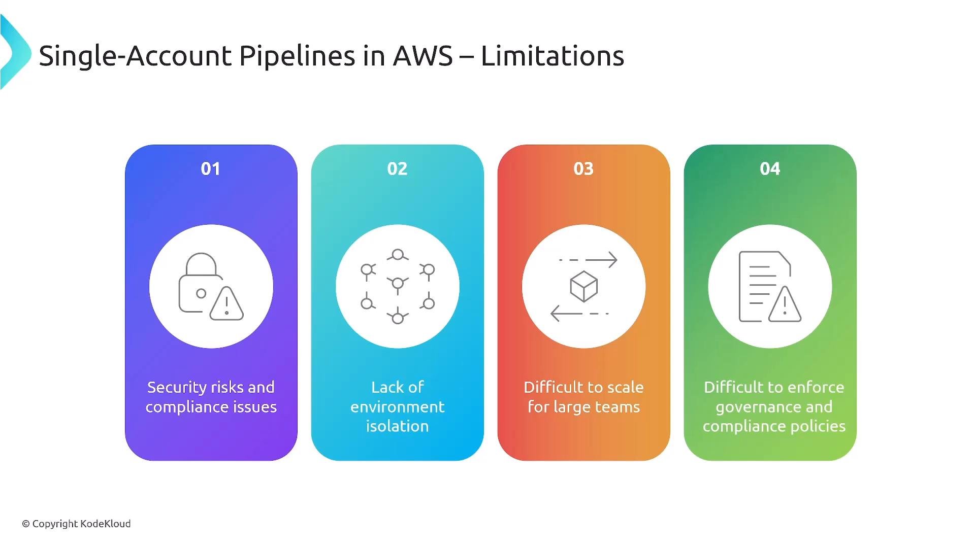 A slide titled "Single-Account Pipelines in AWS – Limitations" showing four colored, numbered panels with icons. The panels list: security risks and compliance issues; lack of environment isolation; difficult to scale for large teams; and difficult to enforce governance and compliance policies.