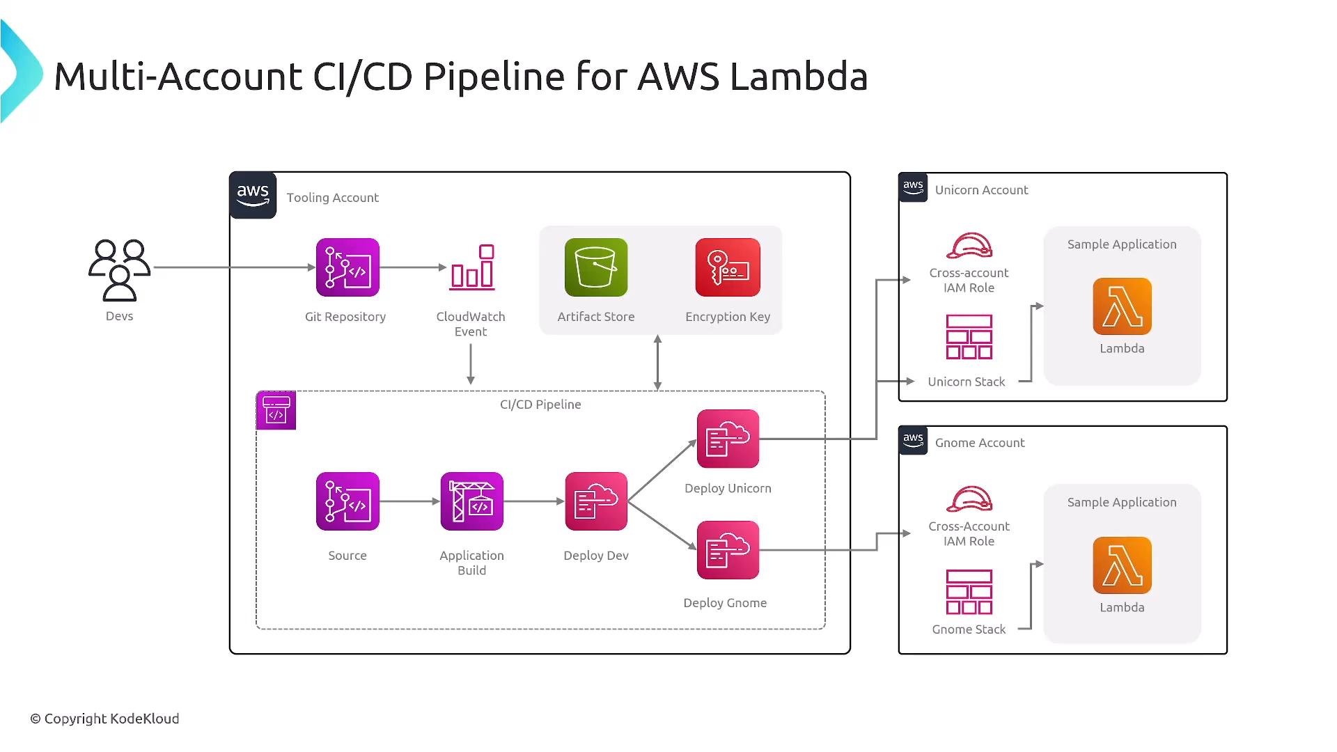A diagram titled "Multi-Account CI/CD Pipeline for AWS Lambda" showing a tooling account with a Git repository, artifact store and pipeline stages (source, build, deploy) that push deployments into separate Unicorn and Gnome AWS accounts hosting sample Lambda applications.