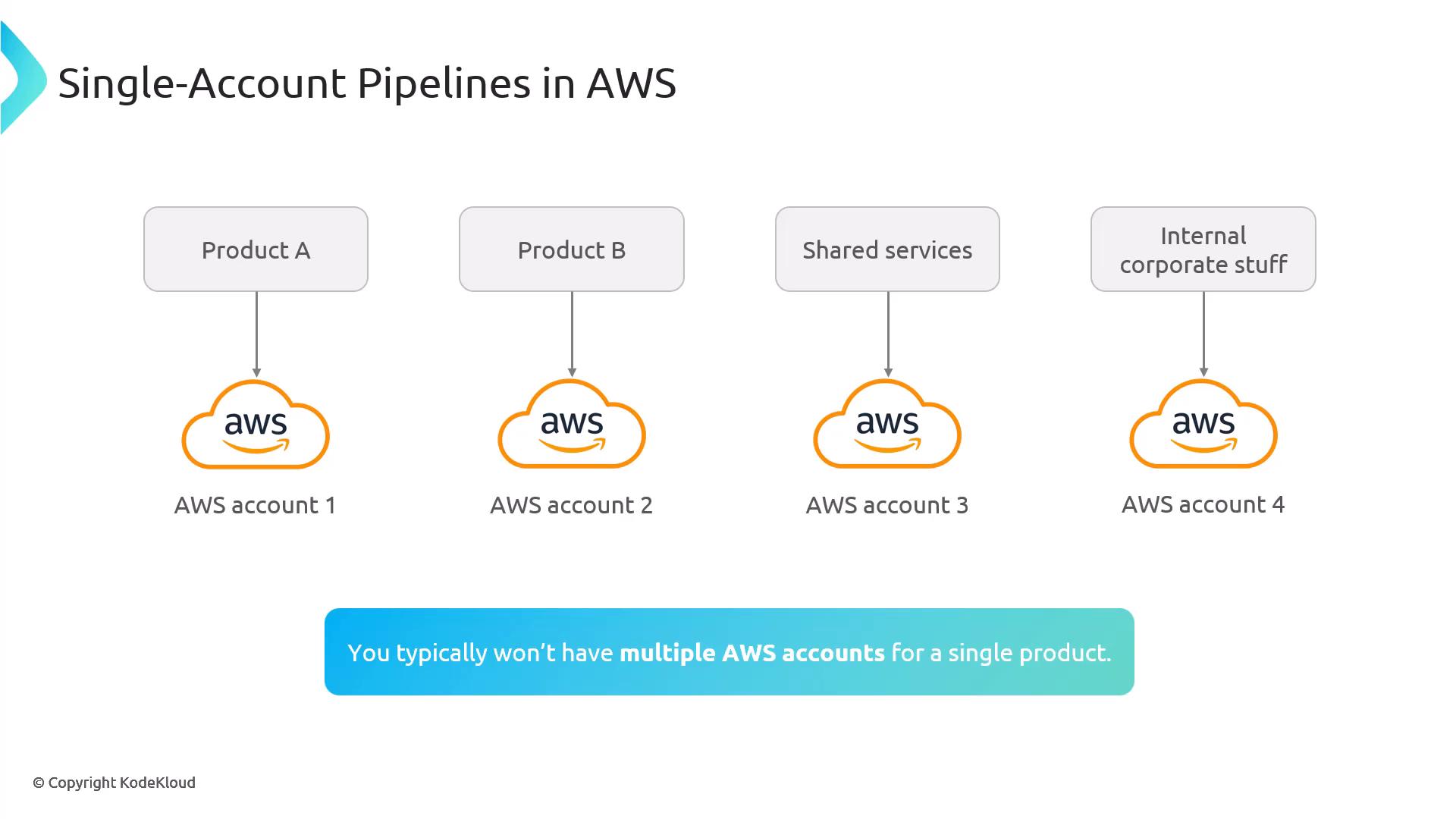A slide titled "Single-Account Pipelines in AWS" showing four items (Product A, Product B, Shared services, Internal corporate stuff) each pointing to a separate AWS cloud icon labeled AWS account 1–4. A blue note below says you typically won't have multiple AWS accounts for a single product.
