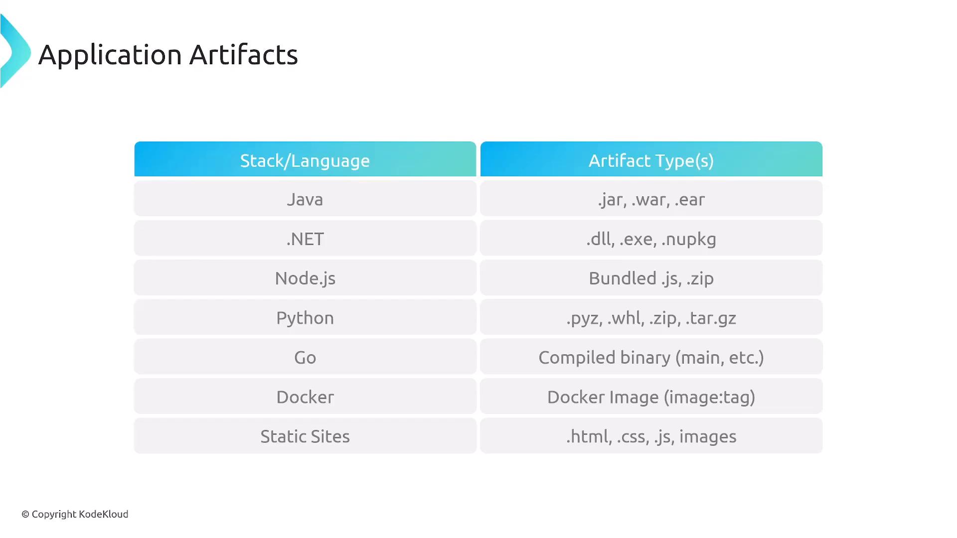 A slide titled "Application Artifacts" showing a two-column table that maps stacks/languages to their typical artifact types. Examples include Java (.jar, .war, .ear), .NET (.dll, .exe), Python (.pyz, .whl), Docker (image:tag), and static site files (.html, .css, .js).
