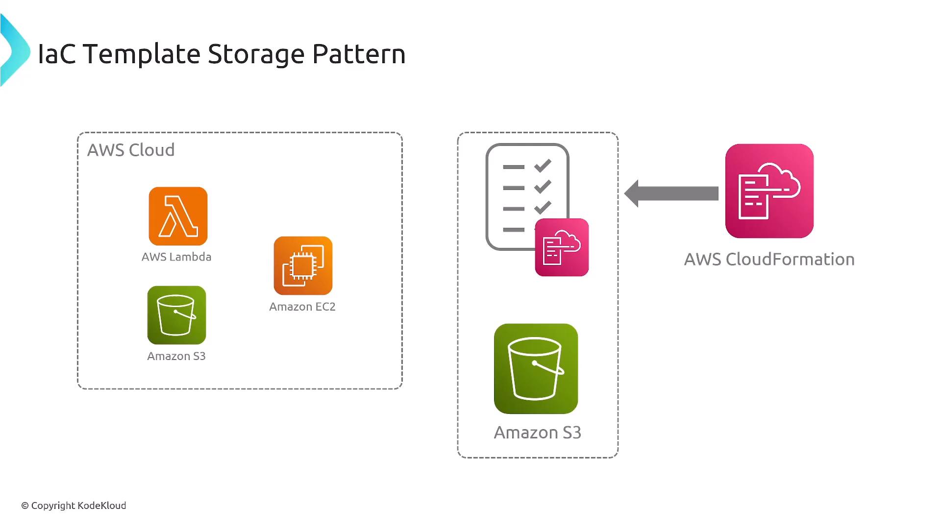 A diagram titled "IaC Template Storage Pattern" showing AWS components (AWS Lambda, Amazon EC2, Amazon S3) and an AWS CloudFormation icon with an arrow indicating templates stored in S3. It illustrates using CloudFormation and S3 to manage infrastructure-as-code templates.