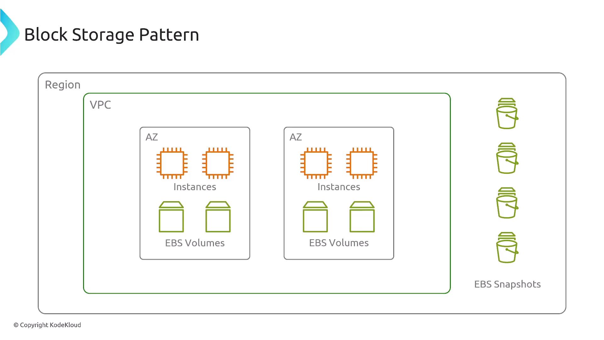 A cloud architecture diagram titled "Block Storage Pattern" showing a Region and VPC with two Availability Zones, each containing instances and EBS volumes. On the right are EBS snapshots depicted as bucket icons.