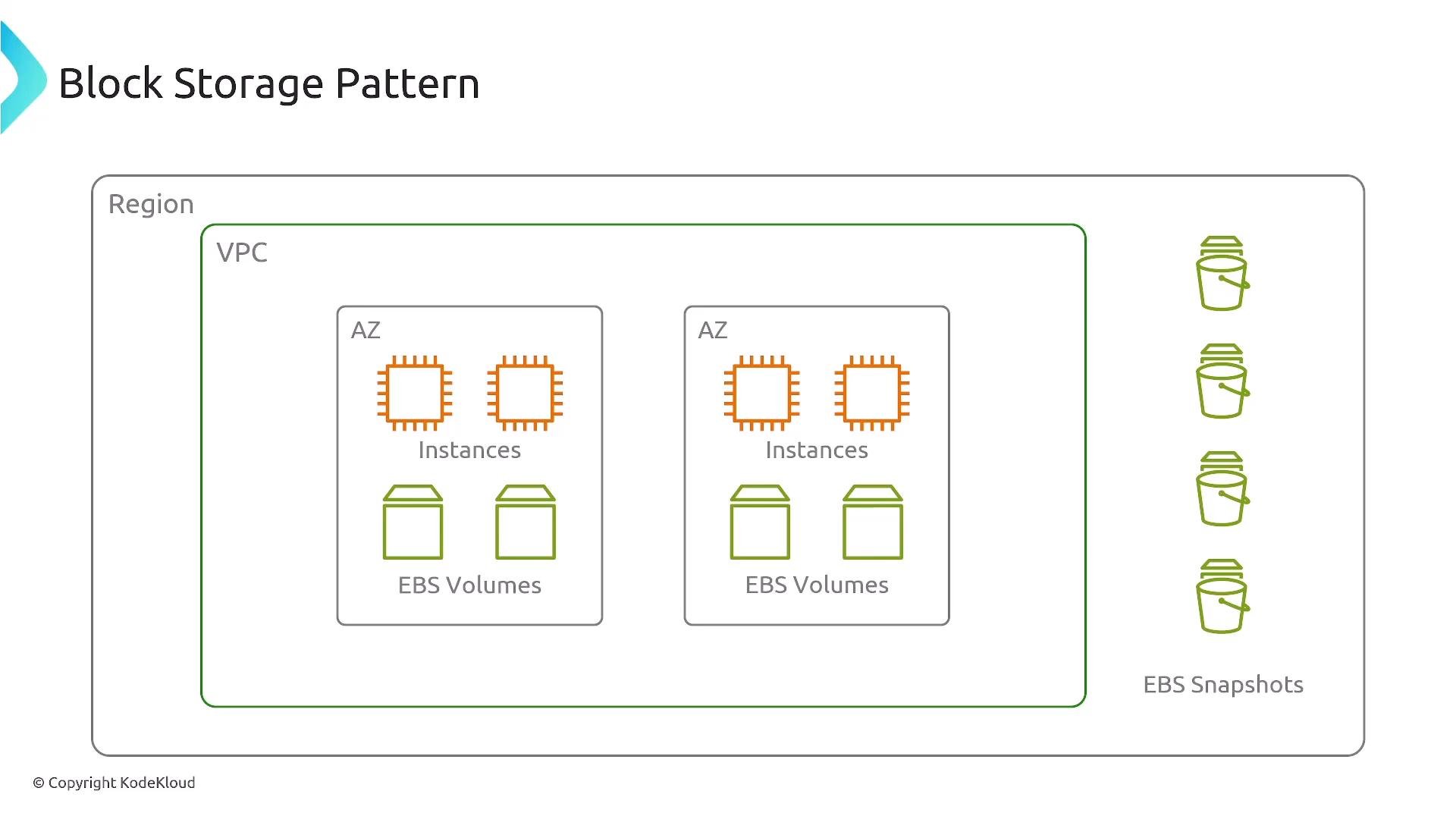 A cloud architecture diagram titled "Block Storage Pattern" showing a Region and VPC with two Availability Zones, each containing instances and EBS volumes. On the right are EBS snapshots depicted as bucket icons.