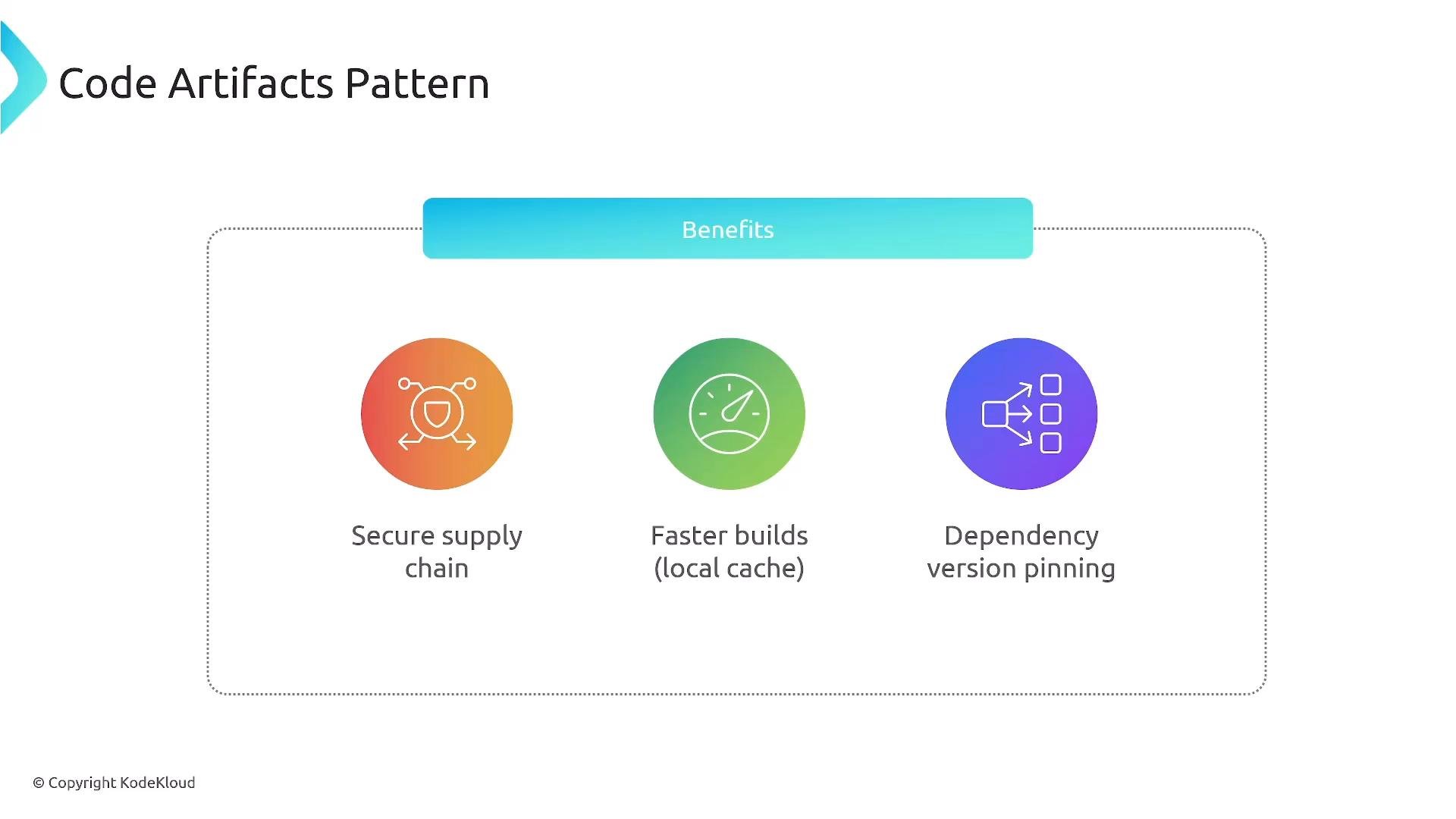 A slide titled "Code Artifacts Pattern" showing a "Benefits" bar and three colorful icons labeled "Secure supply chain," "Faster builds (local cache)," and "Dependency version pinning." The icons are arranged side-by-side inside a dotted border.