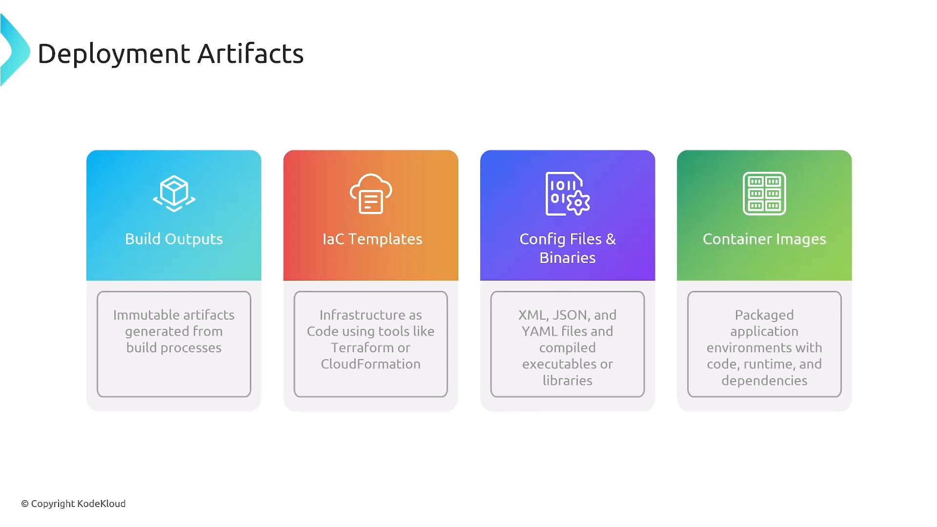 A slide titled "Deployment Artifacts" showing four colored panels: Build Outputs, IaC Templates, Config Files & Binaries, and Container Images, each with a short description. It summarizes the types of artifacts produced for software deployment.