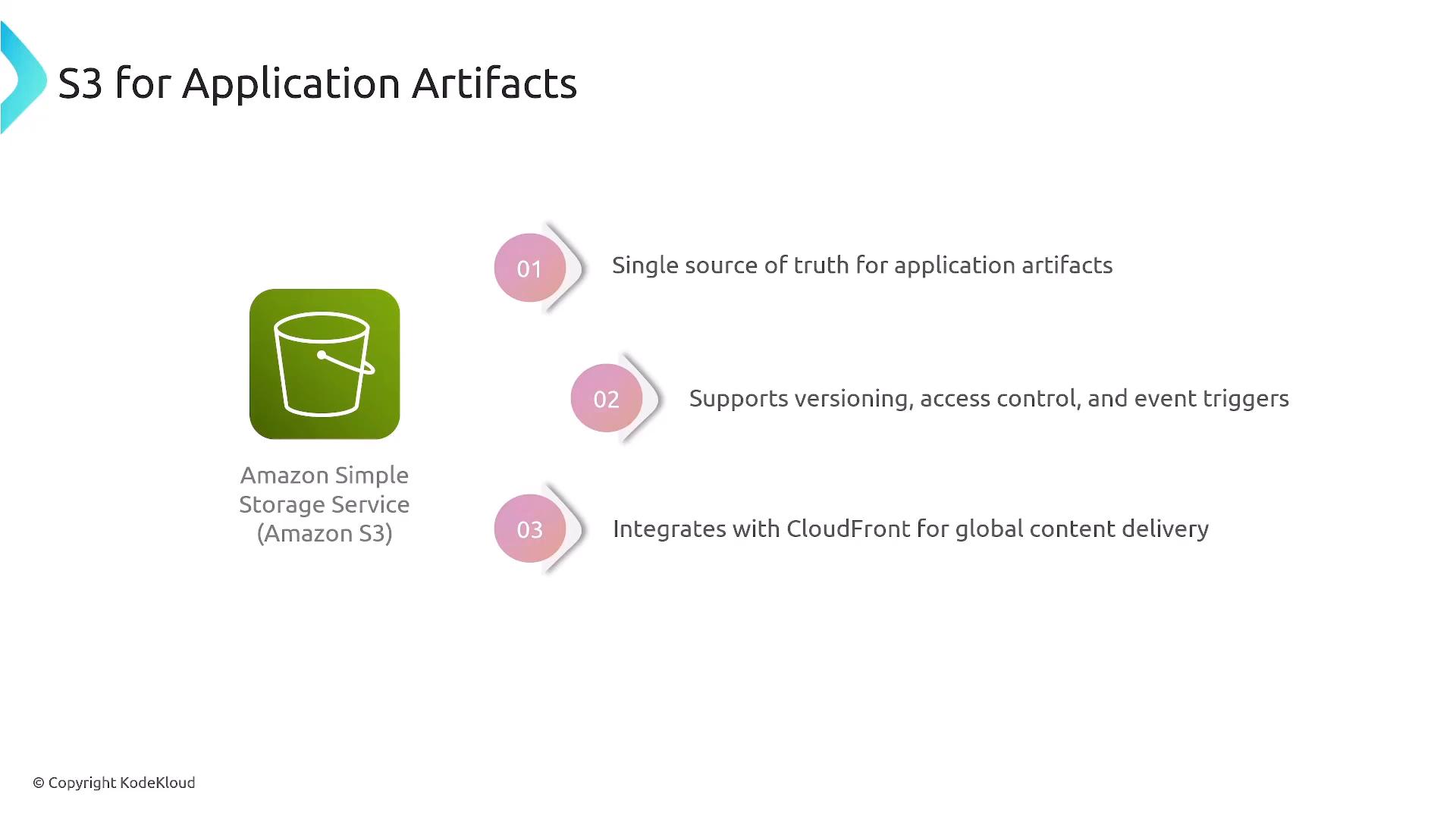 A presentation slide titled "S3 for Application Artifacts" showing an Amazon S3 bucket icon. Three numbered points state S3 is a single source of truth, supports versioning/access control and event triggers, and integrates with CloudFront for global delivery.
