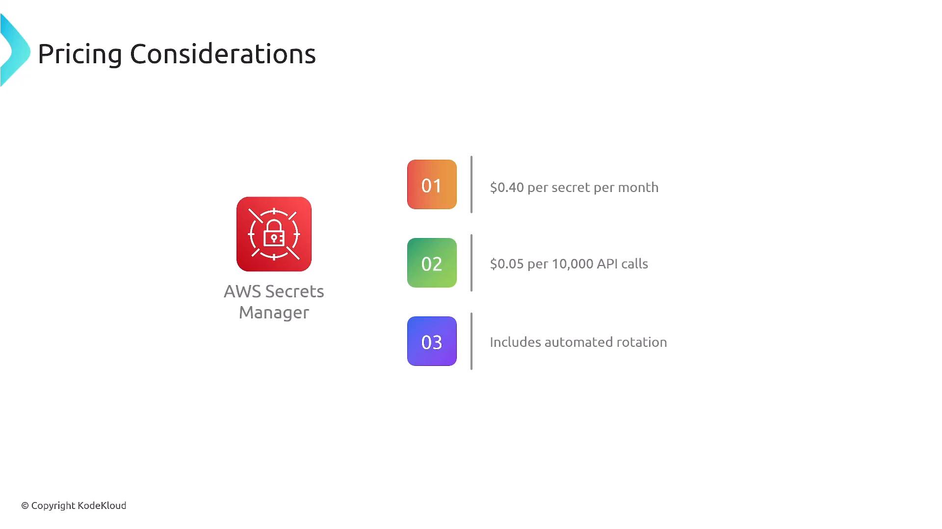 A presentation slide titled "Pricing Considerations" showing the AWS Secrets Manager icon. Three numbered points list pricing: 0.40 per secret per month, 0.05 per 10,000 API calls, and that it includes automated rotation.