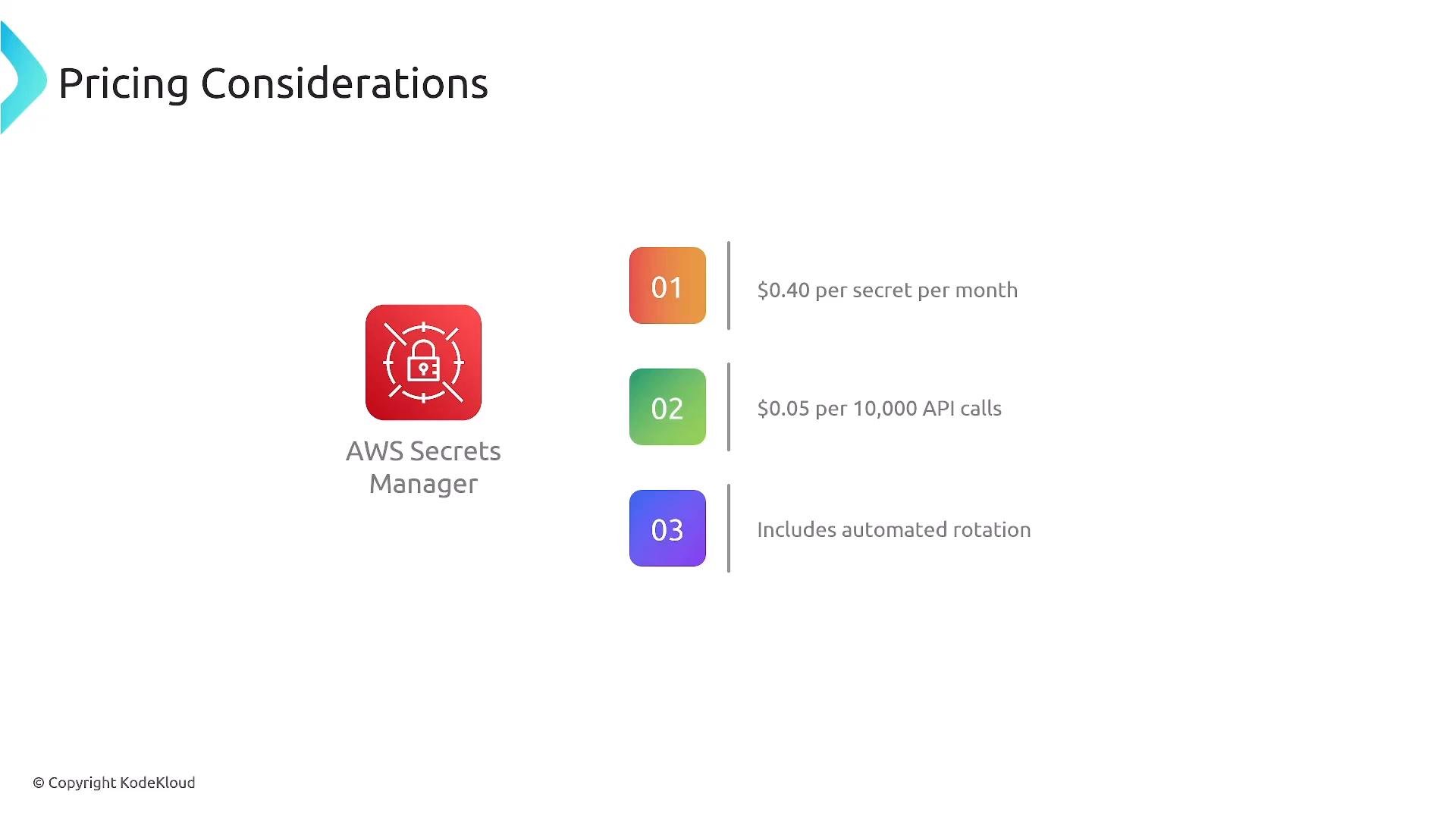 A presentation slide titled "Pricing Considerations" showing the AWS Secrets Manager icon. Three numbered points list pricing: 0.40 per secret per month, 0.05 per 10,000 API calls, and that it includes automated rotation.