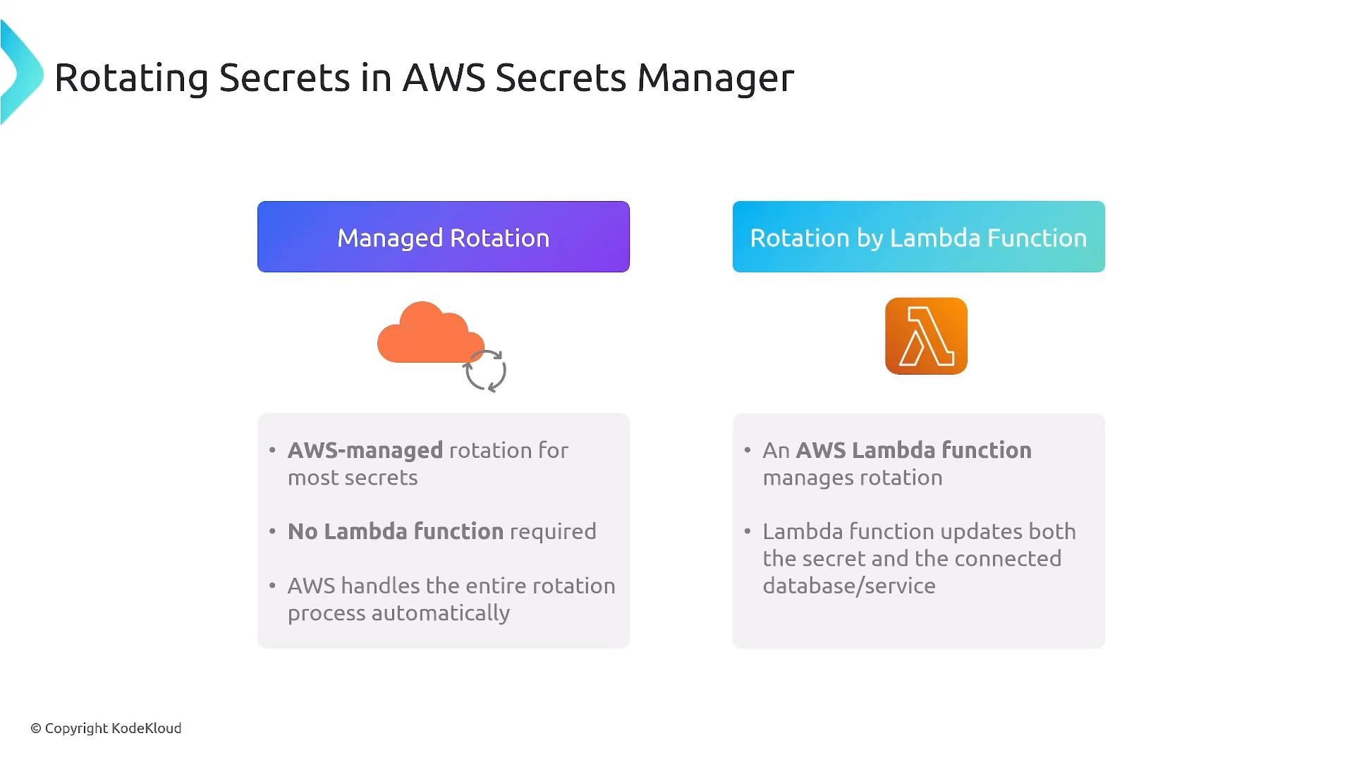 A slide titled "Rotating Secrets in AWS Secrets Manager" that compares two options: "Managed Rotation" (with a cloud icon) and "Rotation by Lambda Function" (with the AWS Lambda logo). Each option has brief bullet points describing how rotation is handled (AWS-managed vs. Lambda-managed).